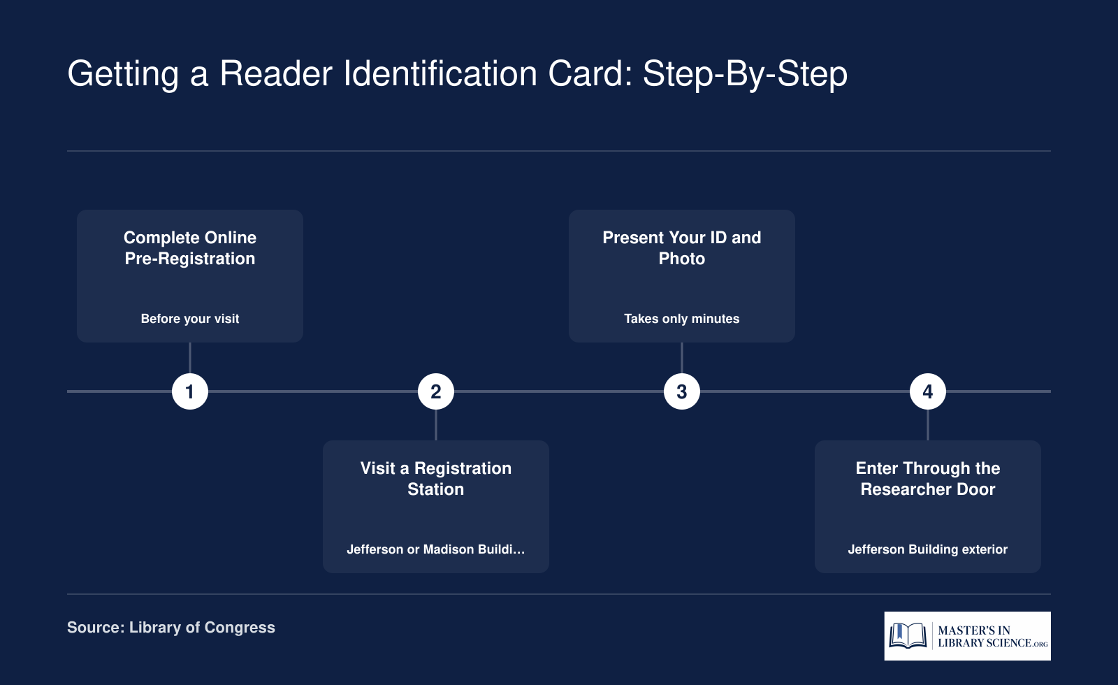 Four-step process for obtaining a free Library of Congress Reader Identification Card, from online pre-registration to using the researcher entrance