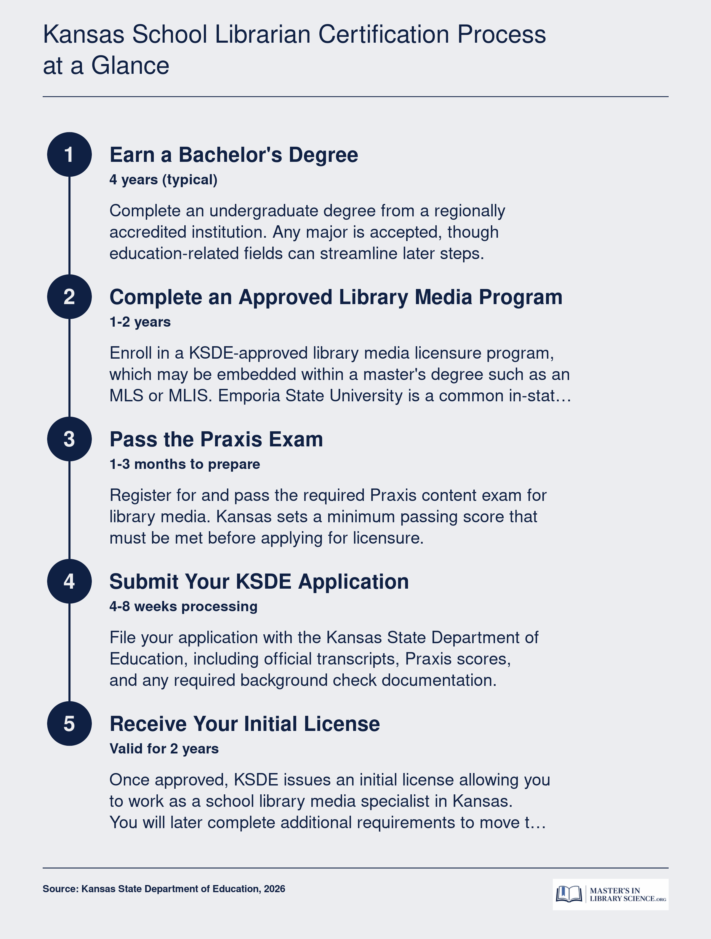 Five sequential steps to earn Kansas school librarian certification, from bachelor's degree through KSDE initial license issuance