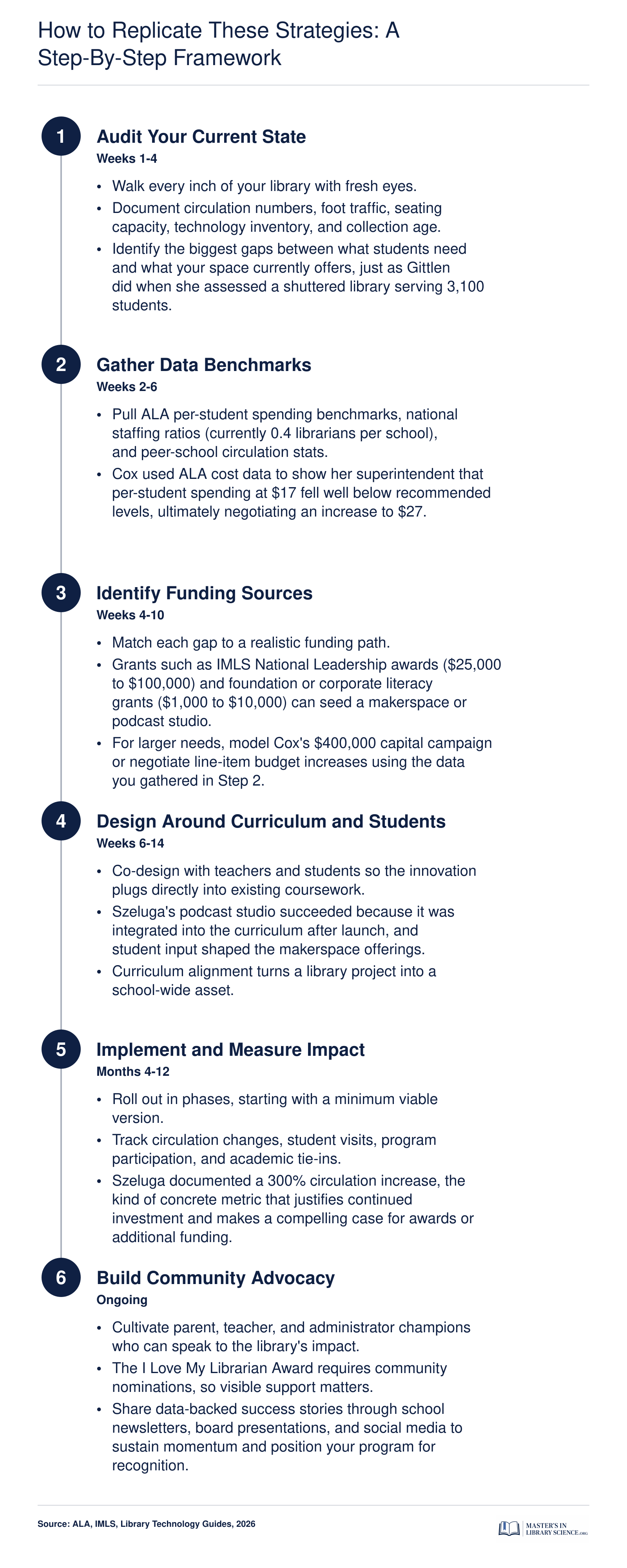 Six-step framework for replicating school library innovation strategies, from auditing gaps through building community advocacy, with budget ranges and timelines