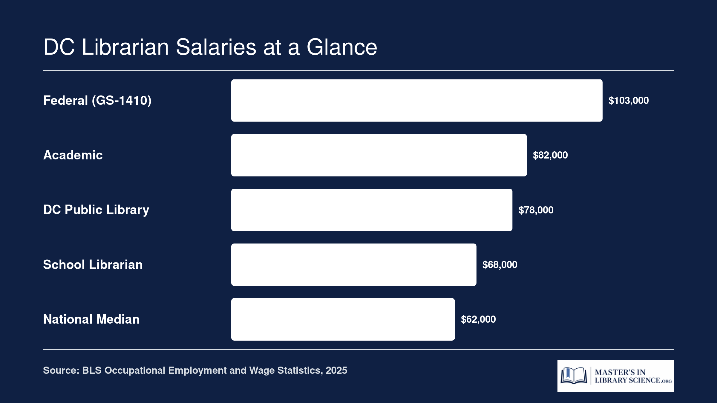 Mid-career librarian salaries in Washington DC by library type compared to the national median, ranging from approximately $62,000 to $103,000 in 2025