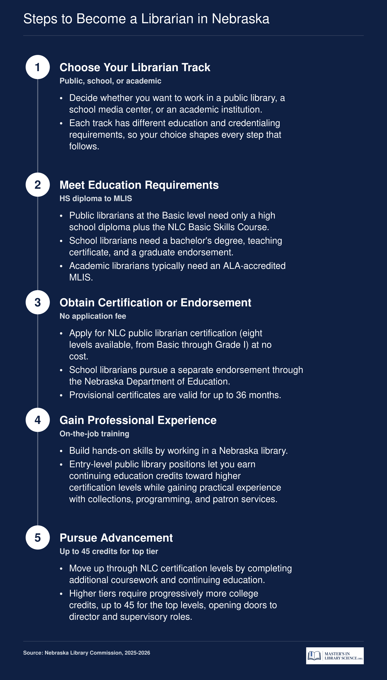 Five sequential steps to become a librarian in Nebraska, from choosing a career track through earning certification to pursuing advancement