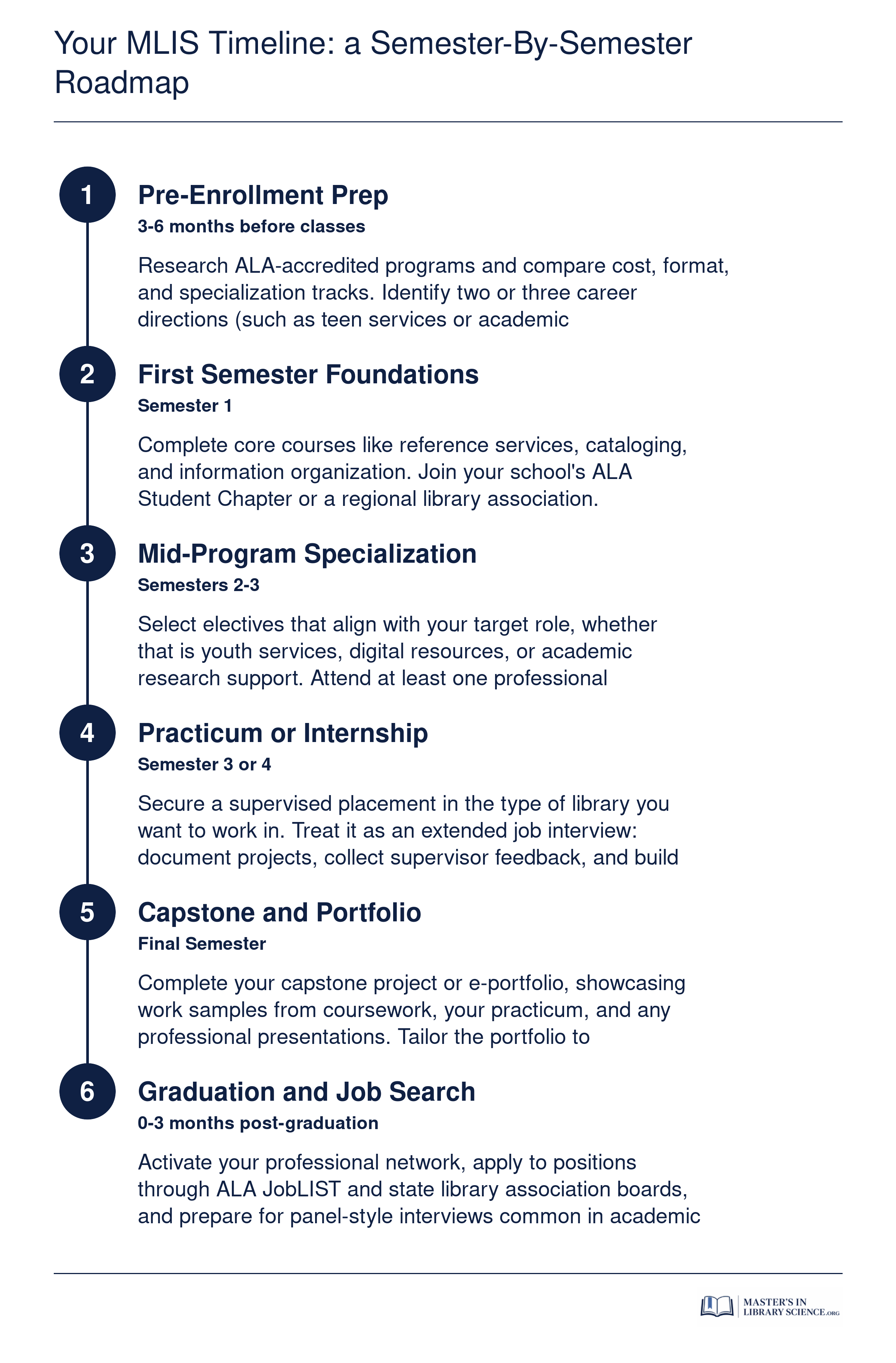 Your MLIS Timeline: A Semester-by-Semester Roadmap