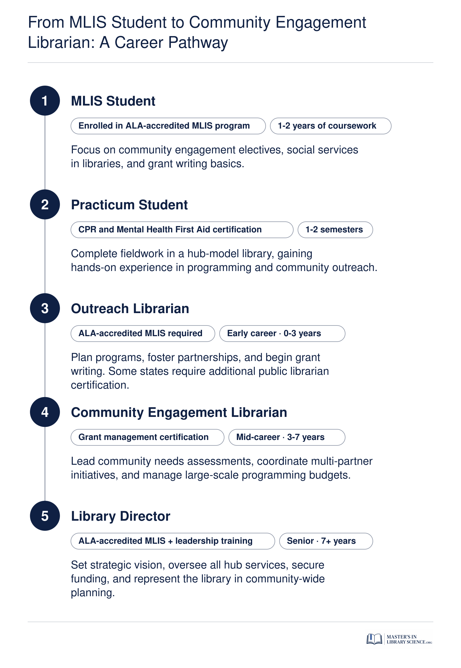 Five-stage career pathway from MLIS student to library director, highlighting credentials and experience levels at each stage.