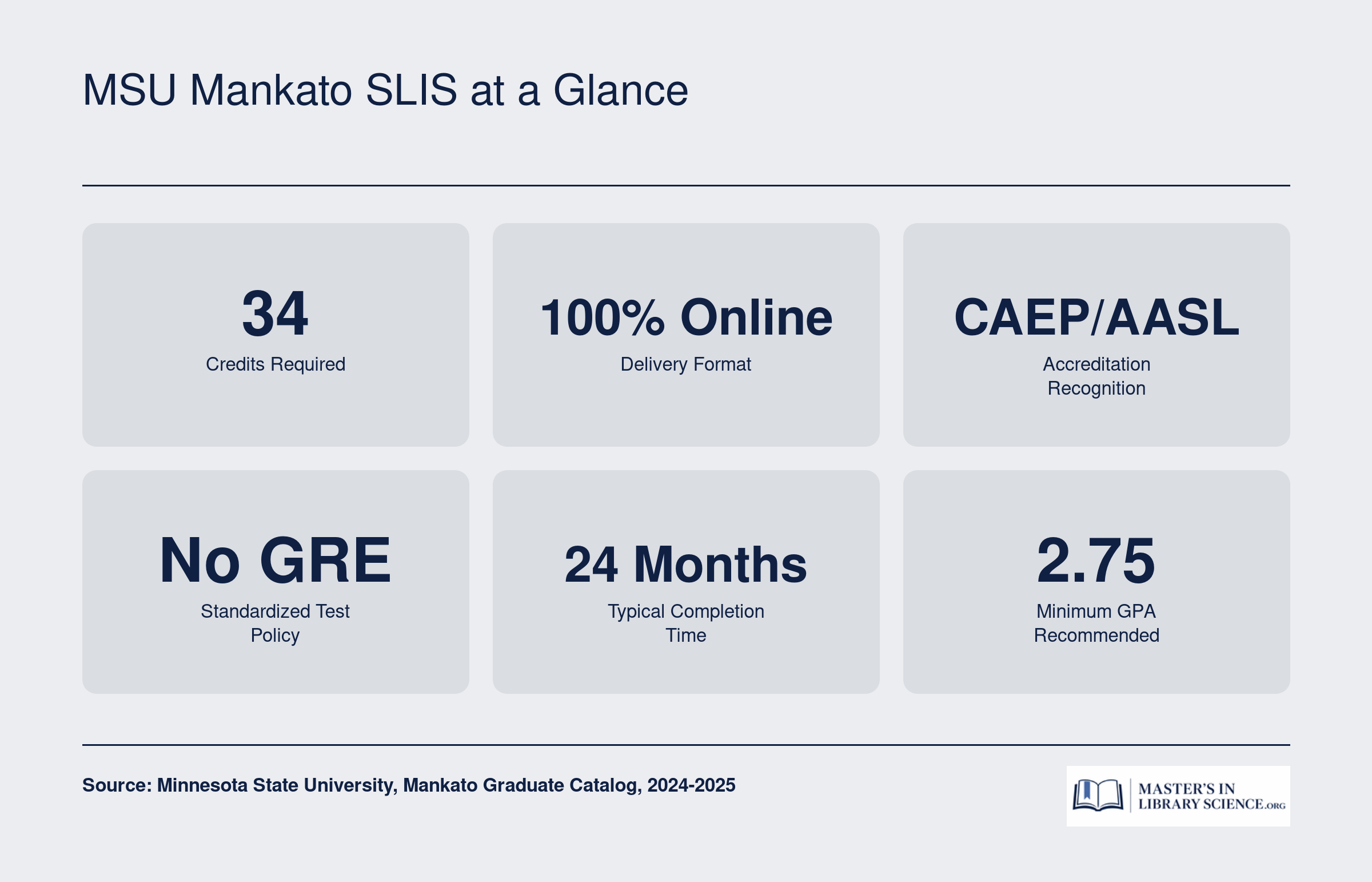 Six key facts for MSU Mankato School Library and Information Studies: 34 credits, fully online, CAEP accredited, no GRE, 24 months, 2.75 GPA minimum