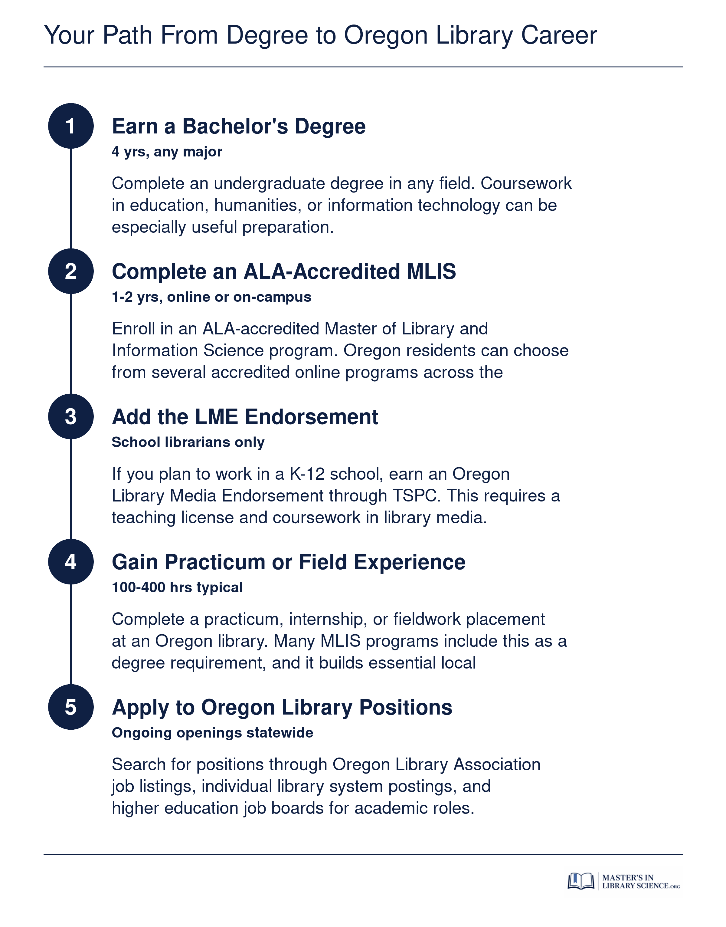 Five-step career sequence from earning a bachelor's degree through completing an MLIS to applying for Oregon library positions
