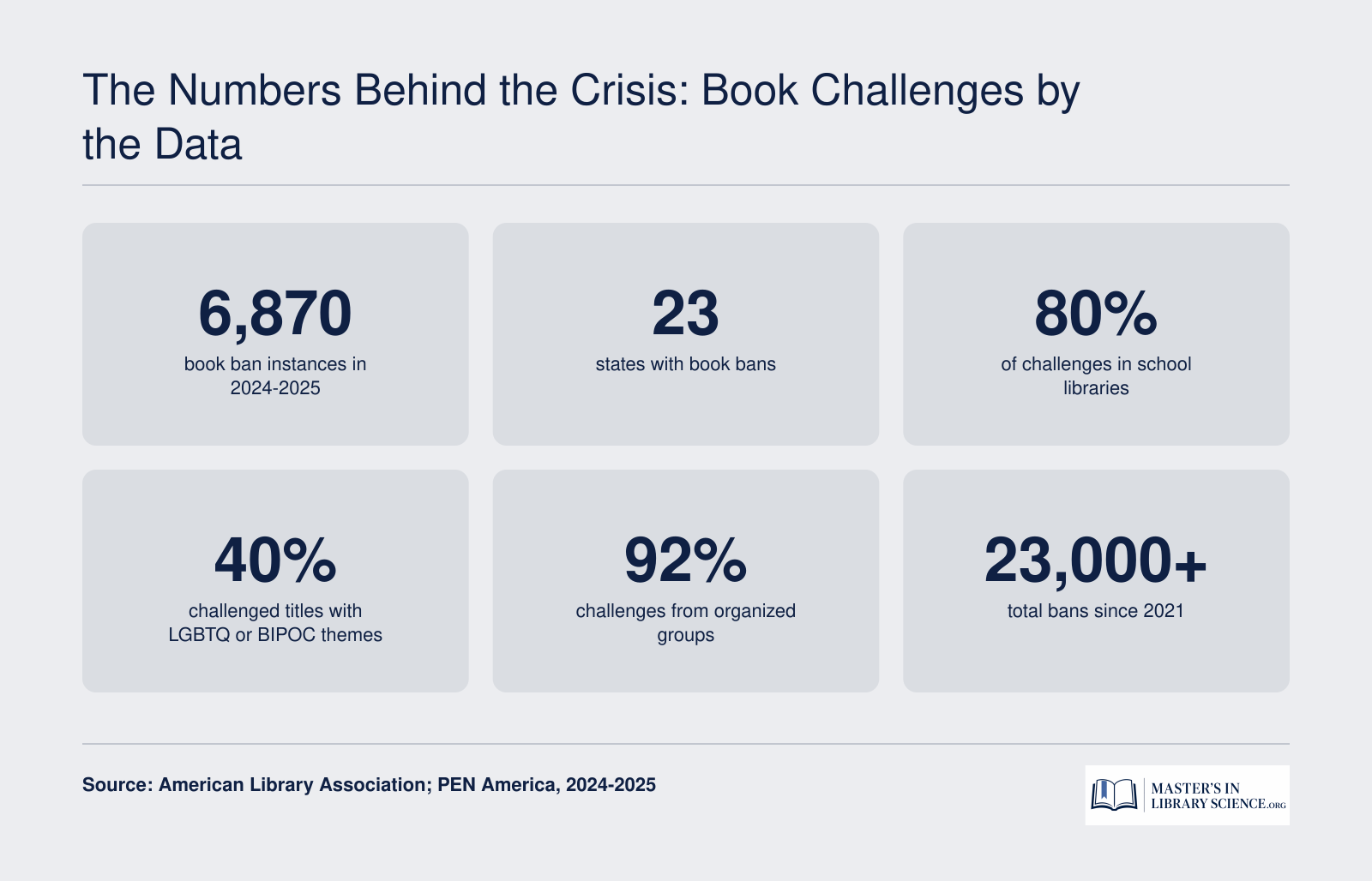 Key book challenge statistics: 6,870 book ban instances in 2024-2025, 23 states with bans, 80% of challenges in schools, 40% of challenged titles feature LGBTQ or BIPOC characters, 92% of challenges come from pressure groups, and over 23,000 bans since 2021.