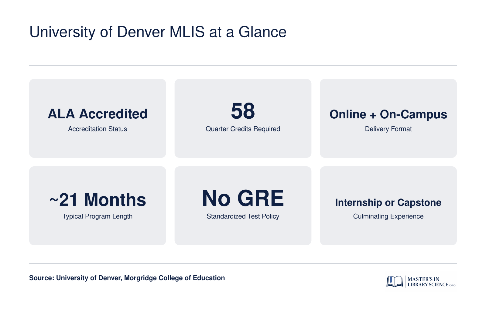 Quick reference facts for the University of Denver MLIS: 58 quarter credits, ALA accredited, online and on-campus delivery, no GRE required, roughly 21 months to complete