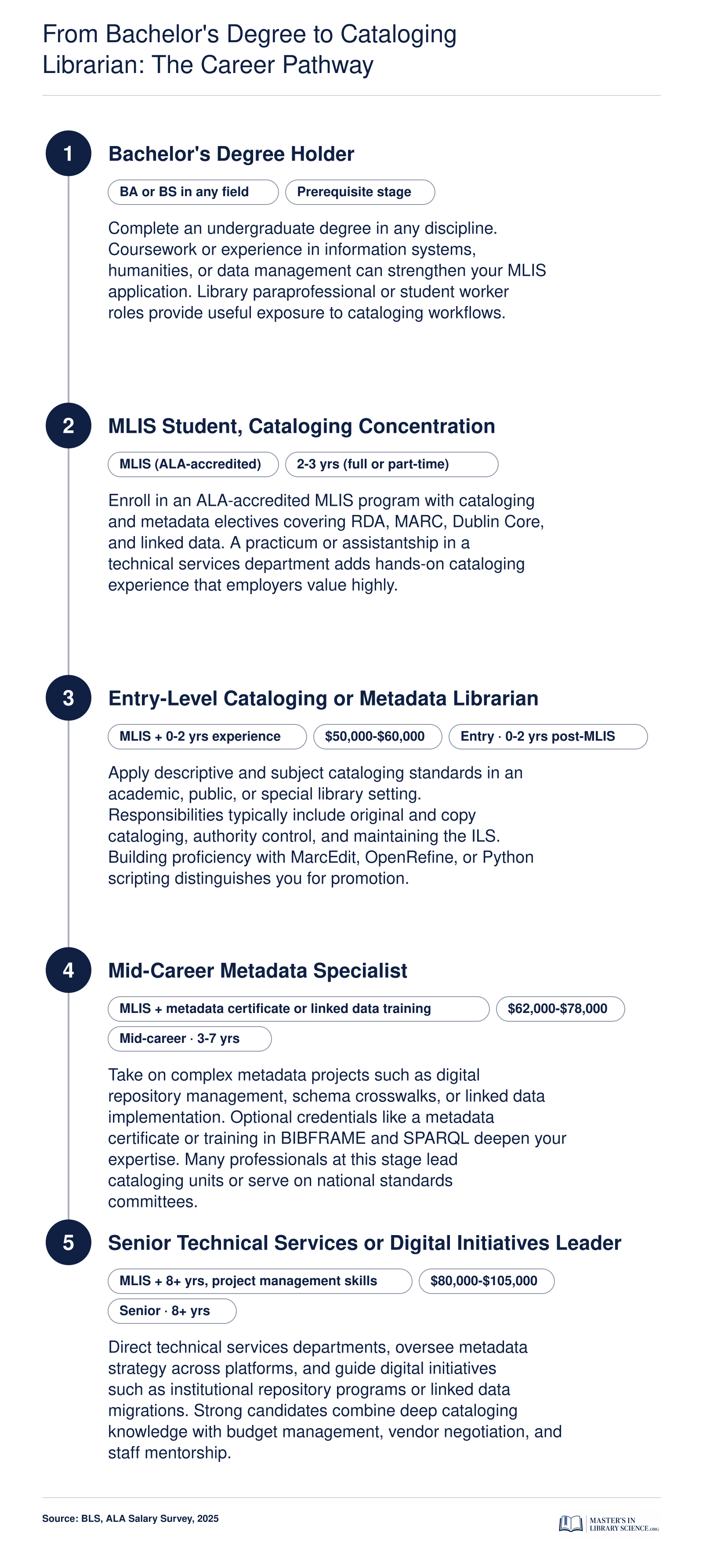 Five-stage career progression from bachelor's degree through senior technical services leadership for cataloging and metadata librarians