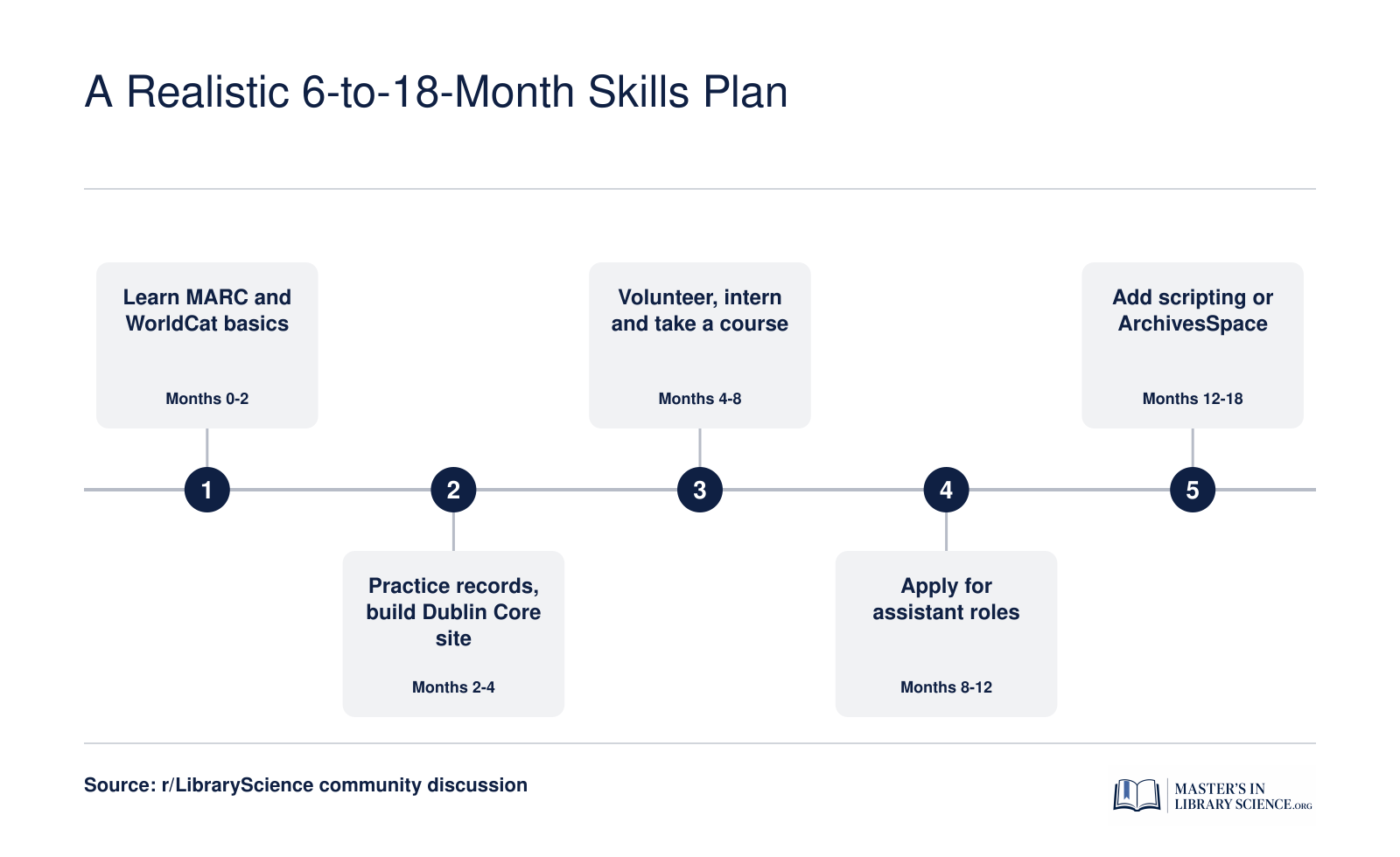 Five-phase cataloging skills plan spanning about 18 months at a part-time pace, from MARC basics to scripting