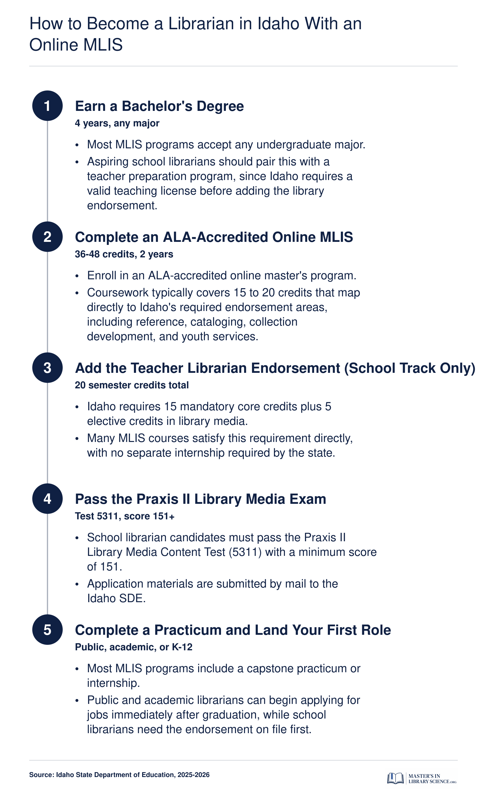 Five-step pathway from bachelor's degree to first librarian role in Idaho via an ALA-accredited online MLIS