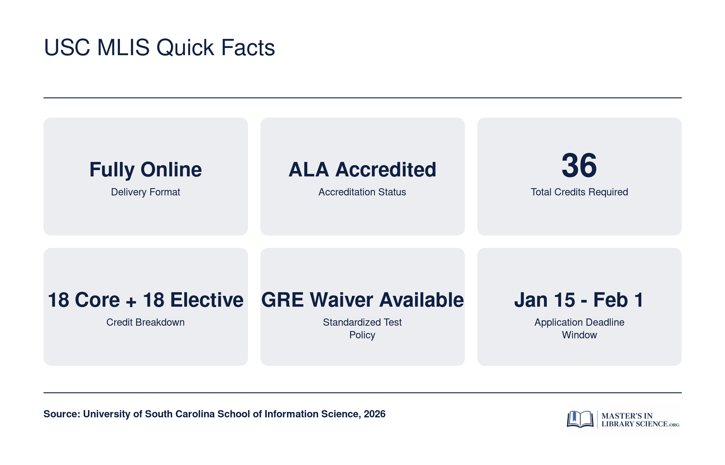 Key program facts for the USC MLIS in 2026: fully online, ALA accredited, 36 credits, GRE waiver available, and January to February application deadlines