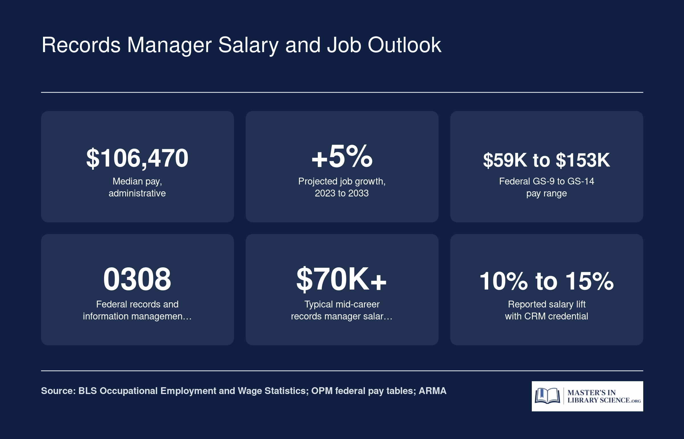 Six quick stats on records manager pay and growth, including a median above 100,000 dollars and 5 percent projected growth through 2033