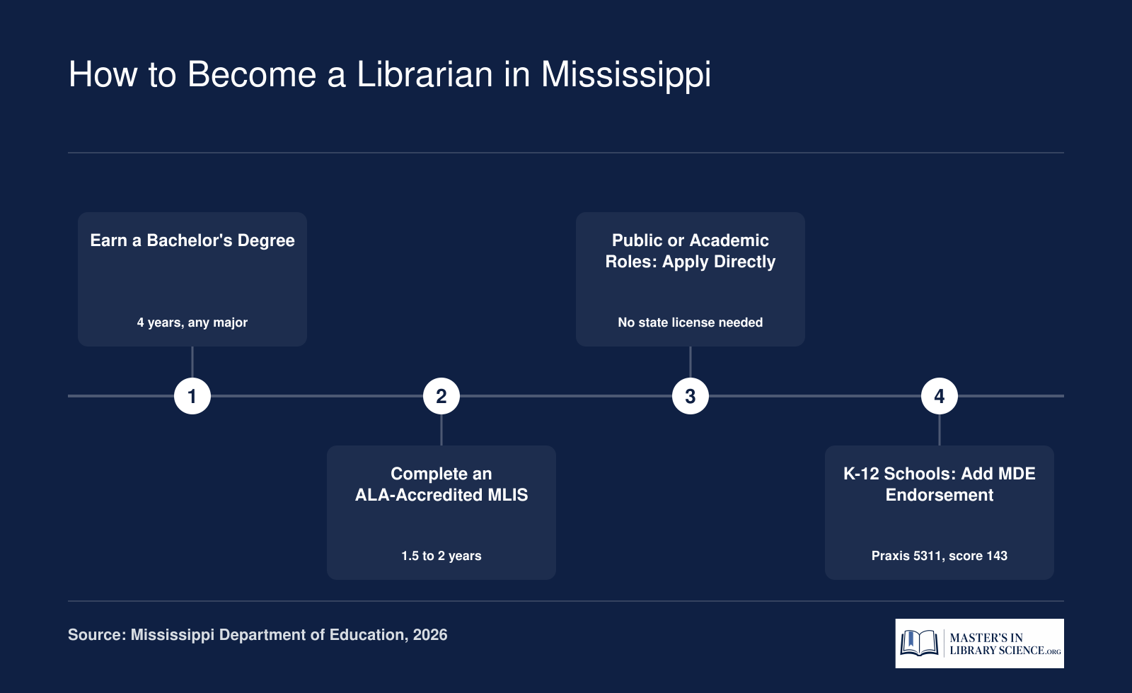 Four-step credentialing path from bachelor's degree to MLIS to setting-specific Mississippi librarian credential in 2026