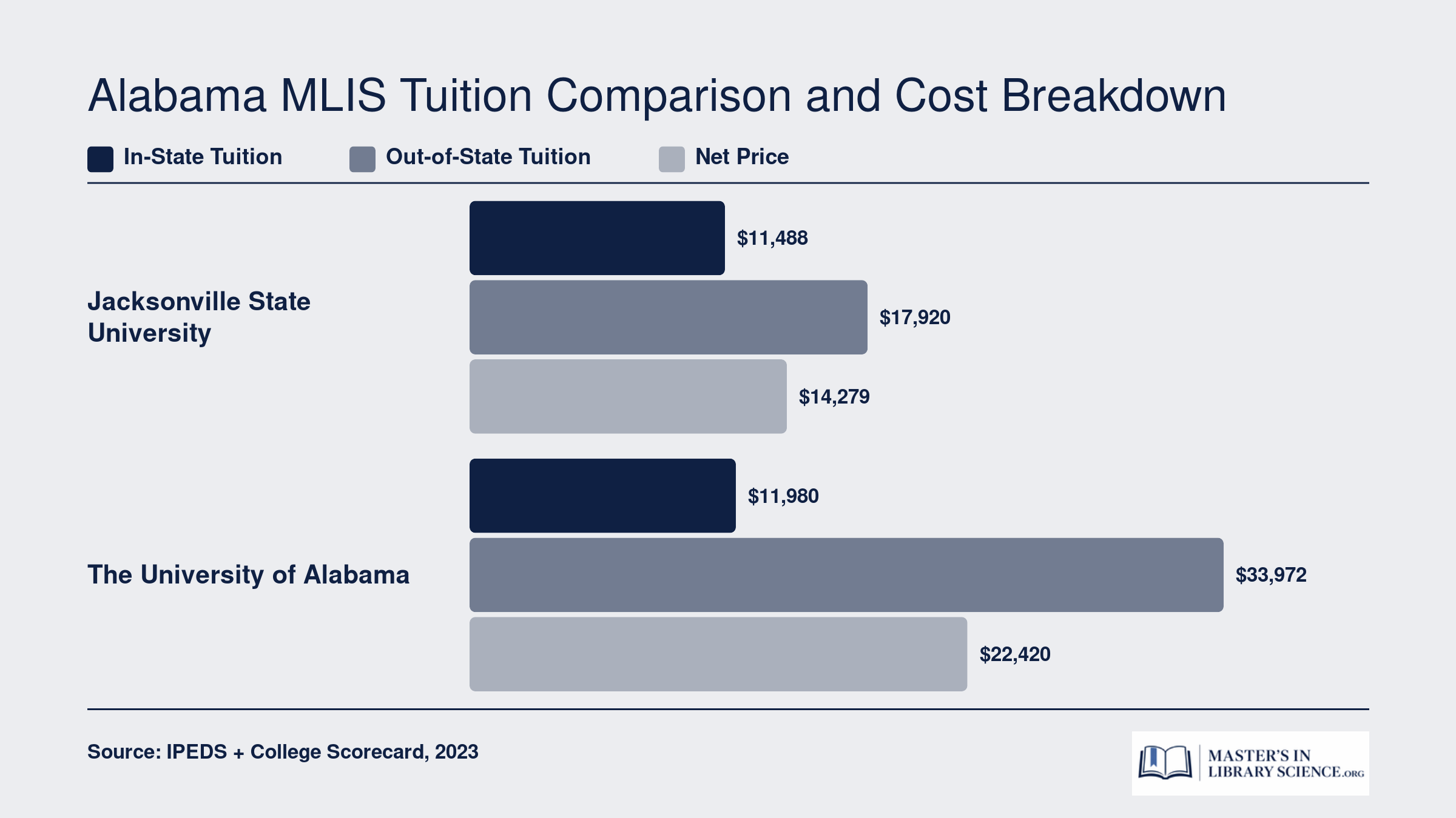 Tuition comparison showing JSU in-state at $11,488 and UA at $11,980, with out-of-state and net price differences across both programs