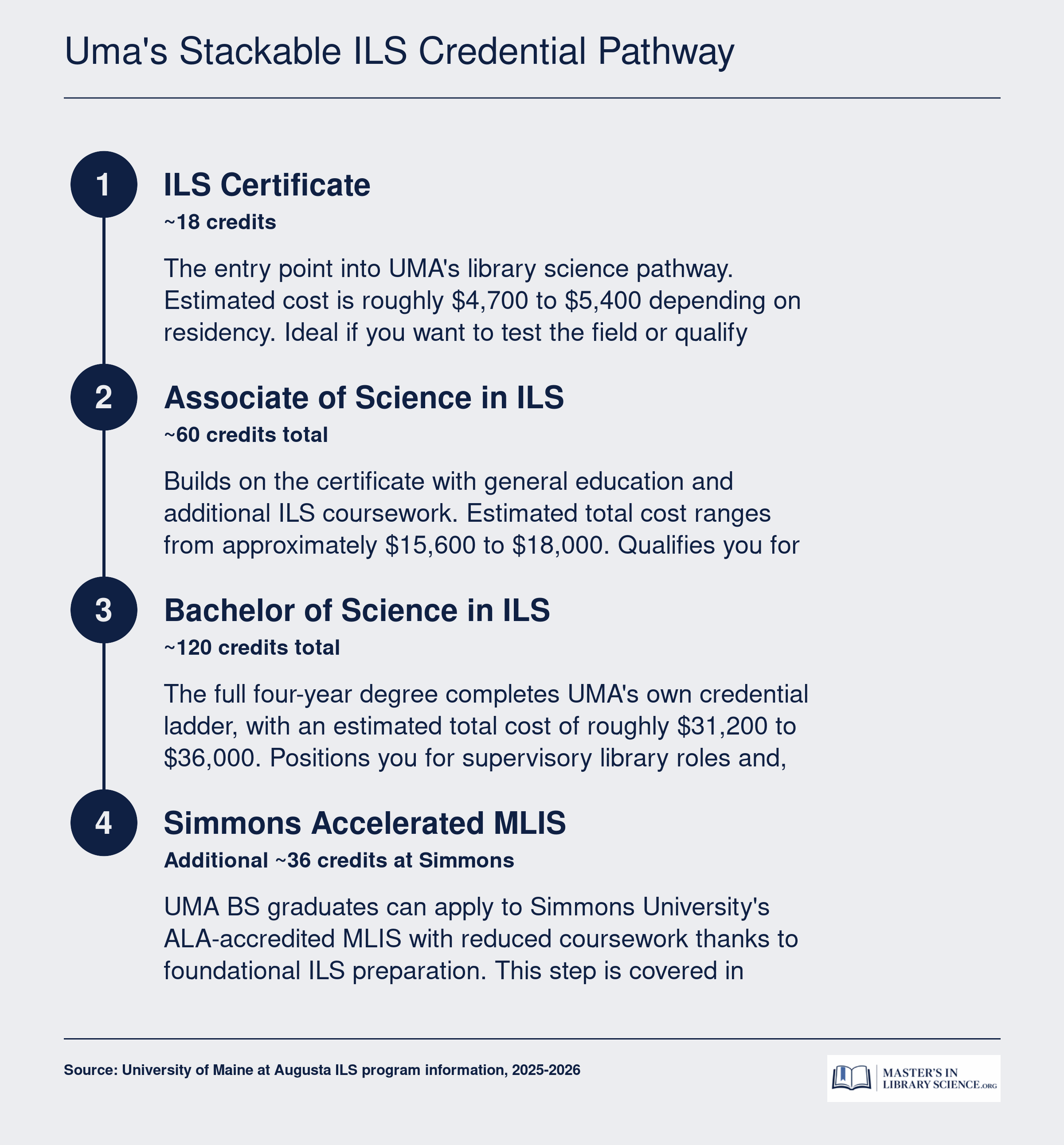 Three-step credential ladder from UMA ILS Certificate (18 credits) to Associate (60 credits) to Bachelor's (120 credits), with a branch to the Simmons accelerated MLIS