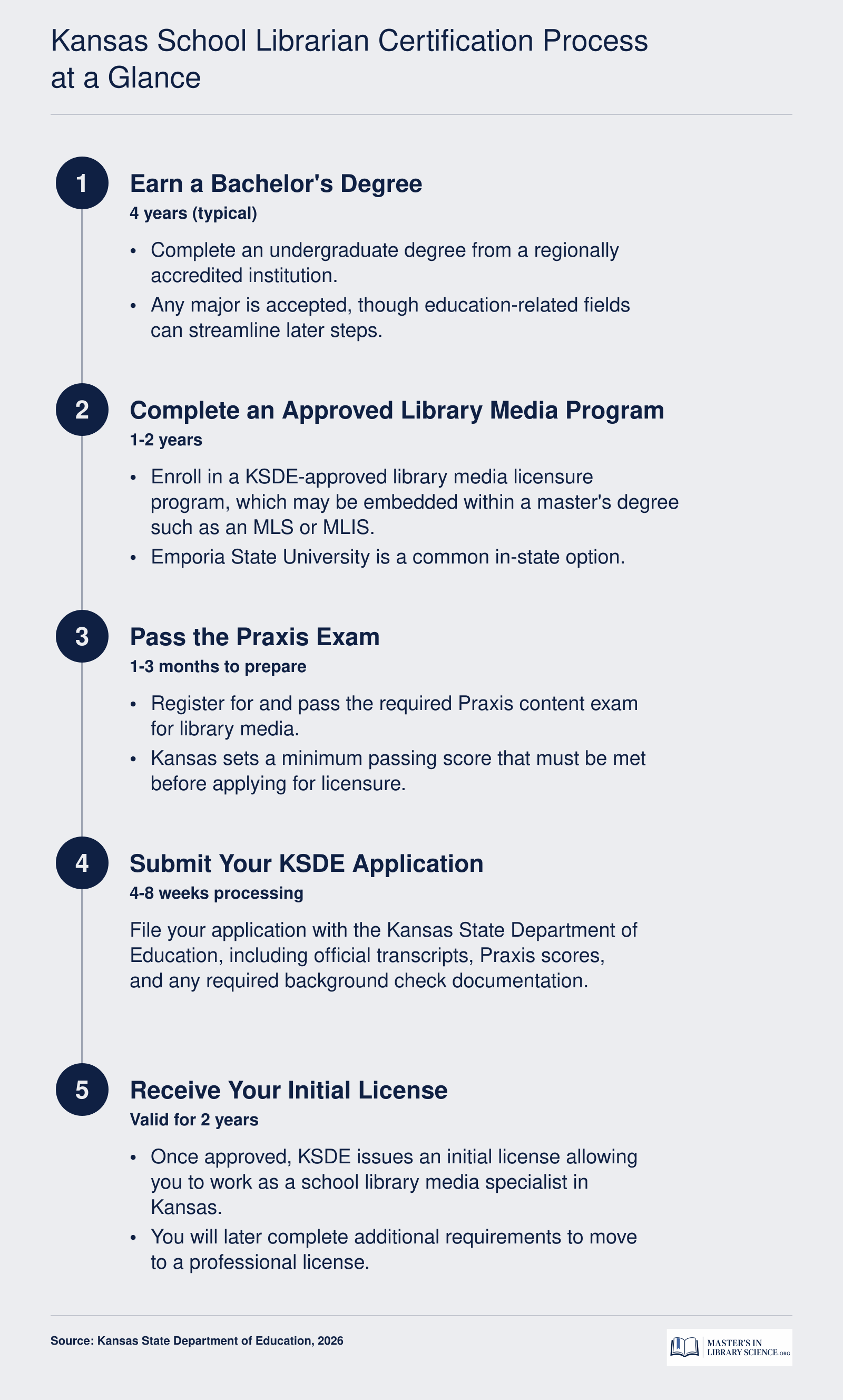 Five sequential steps to earn Kansas school librarian certification, from bachelor's degree through KSDE initial license issuance
