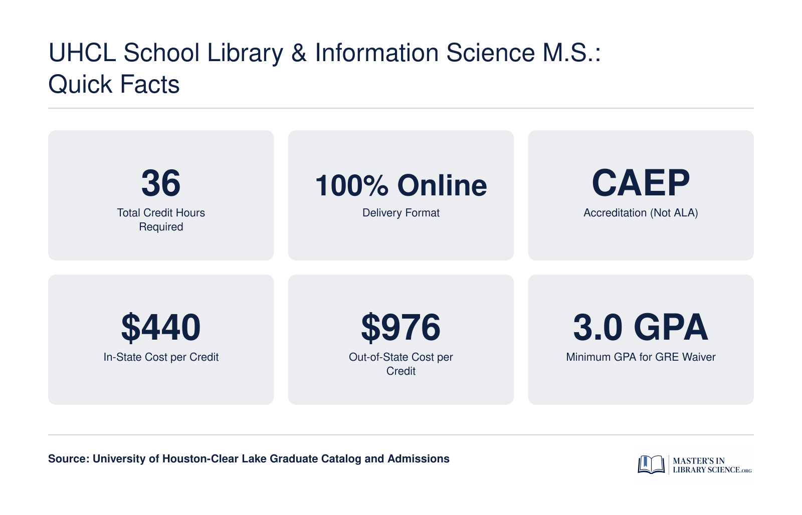 Key program facts for UHCL School Library and Information Science M.S., including 36 credits, fully online format, CAEP accreditation, and $440 in-state per-credit tuition