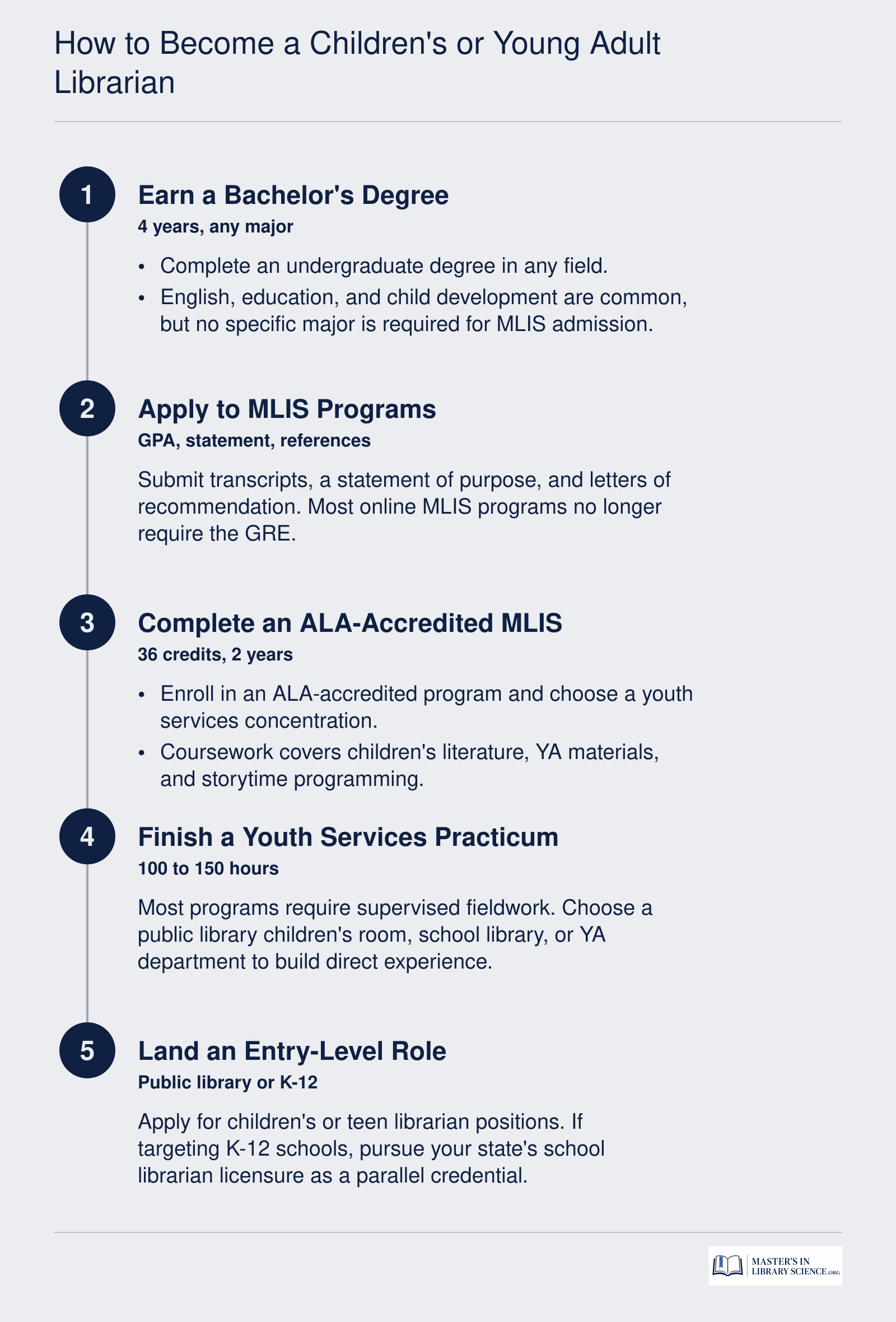 Five-step path from bachelor's degree to entry-level youth services librarian role, with optional school librarian licensure track.