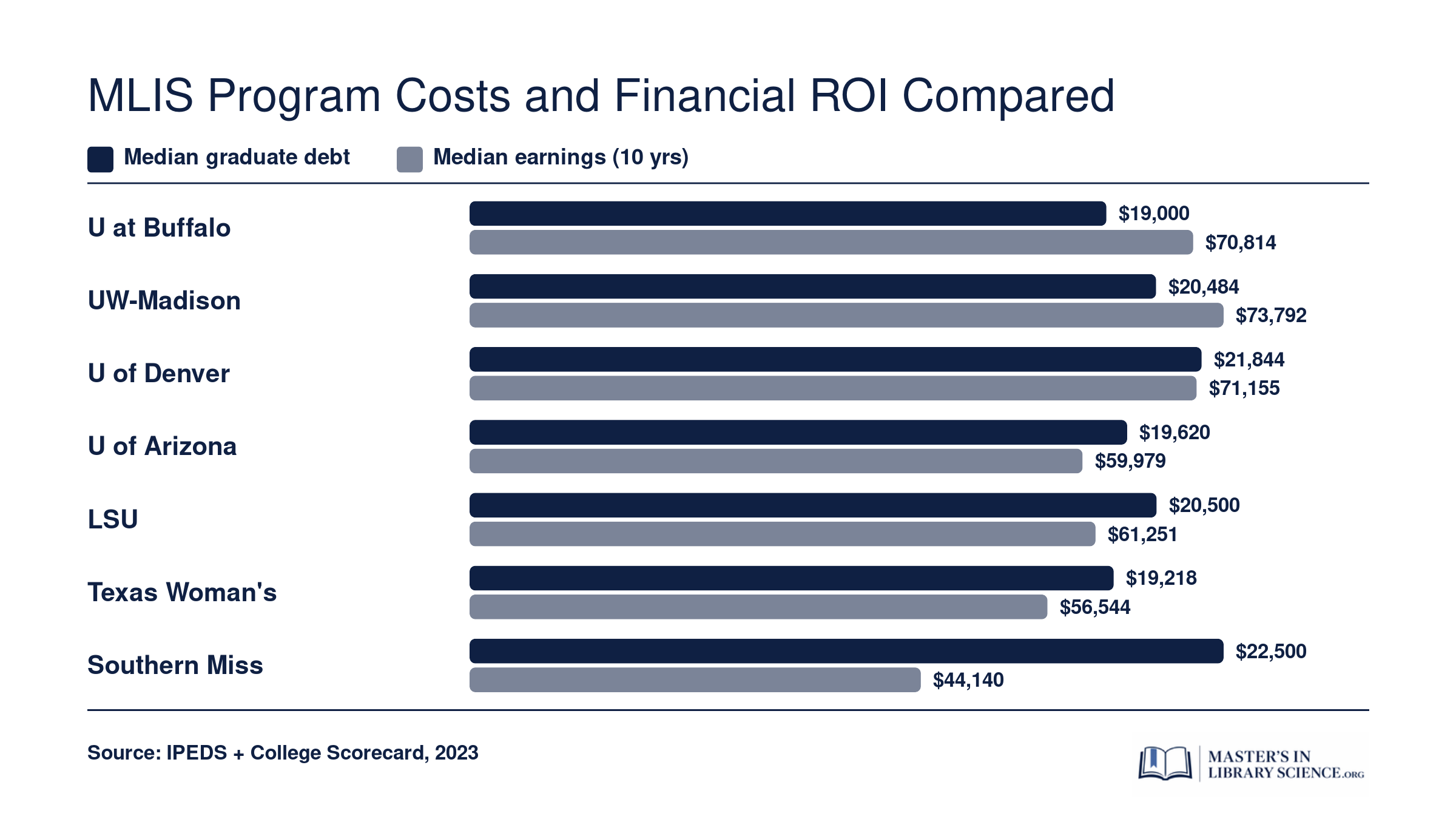 Median graduate debt versus 10-year median earnings at seven top-ranked online MLIS programs, 2023 figures.