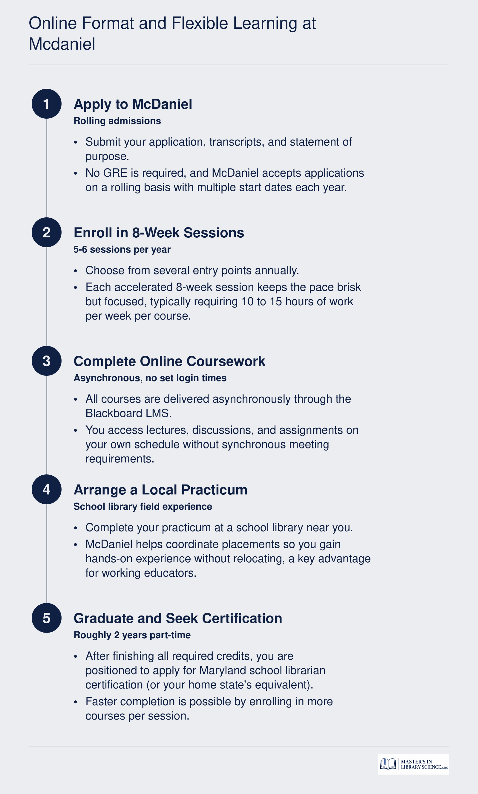 Five-step student journey through McDaniel's online school librarianship program, from application to Maryland certification