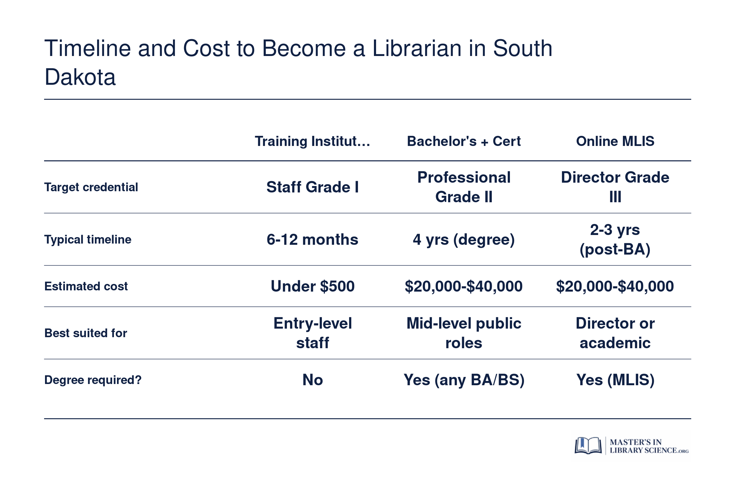 Comparison of three South Dakota librarian pathways showing timelines from 6 months to 2 to 3 years and estimated costs from under $500 to $20,000 to $40,000