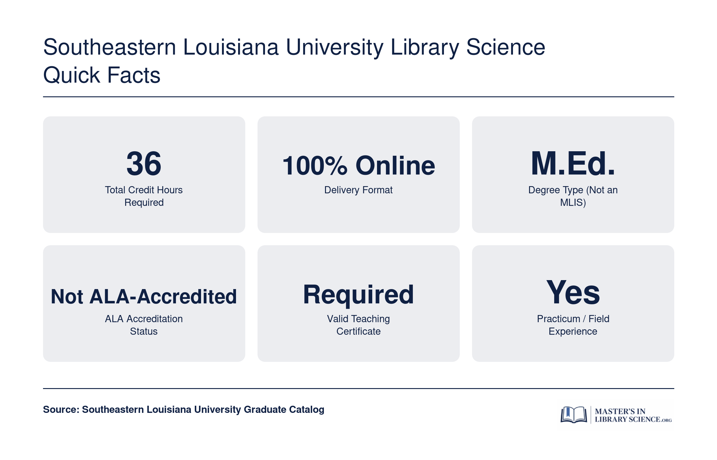 Key facts for Southeastern Louisiana University M.Ed. Library Science: 36 credits, fully online, not ALA-accredited, teaching certificate required, practicum included