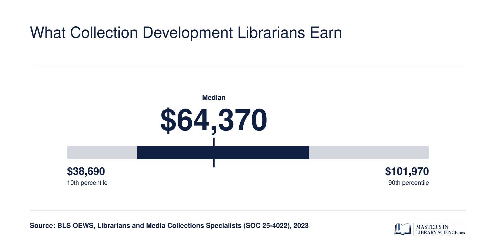National salary distribution for librarians ranging from $38,690 at the 10th percentile to $101,970 at the 90th, with a $64,370 median in 2023