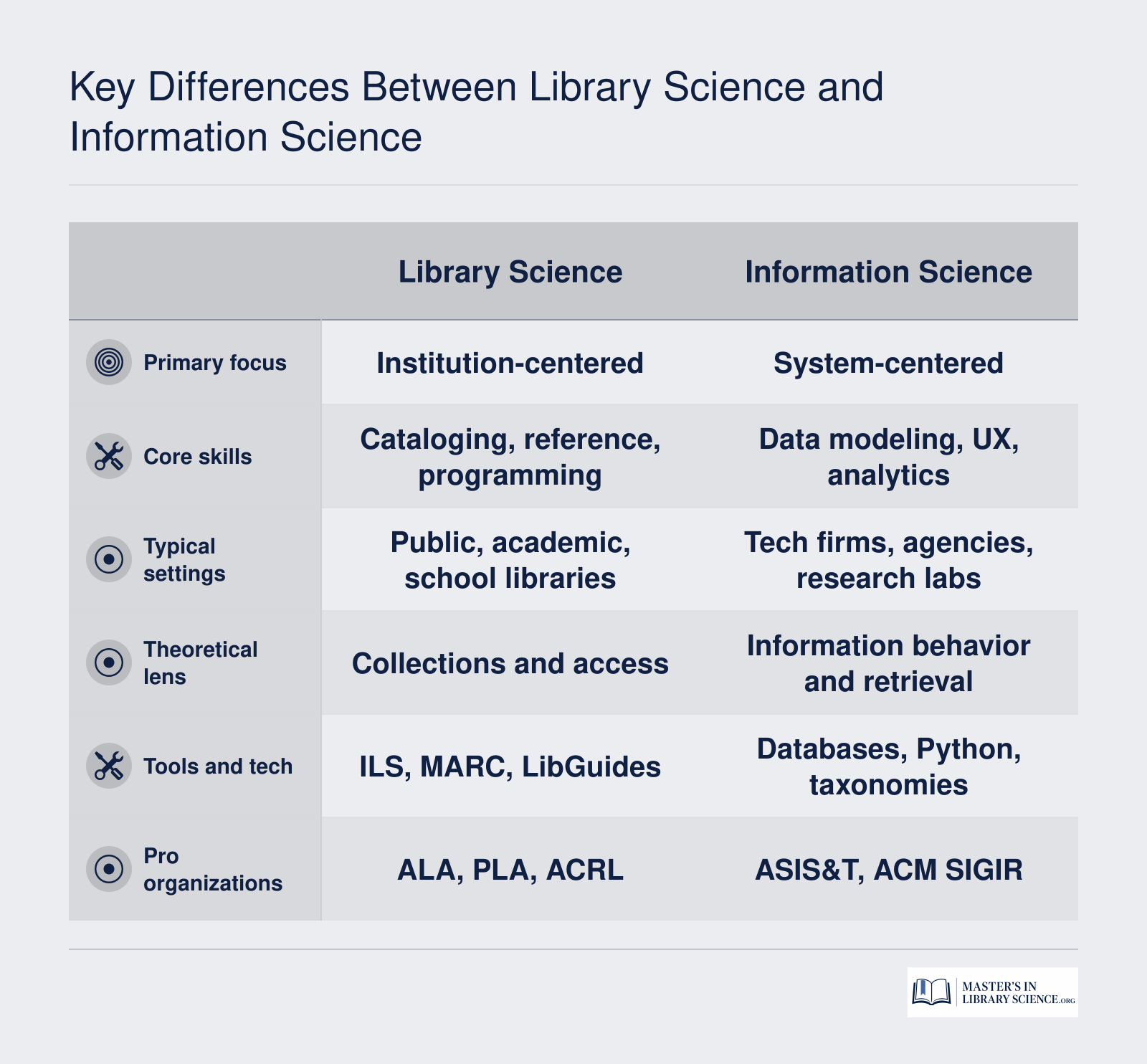 Side-by-side comparison of library science and information science across focus, skills, settings, theory, tools, and professional groups.