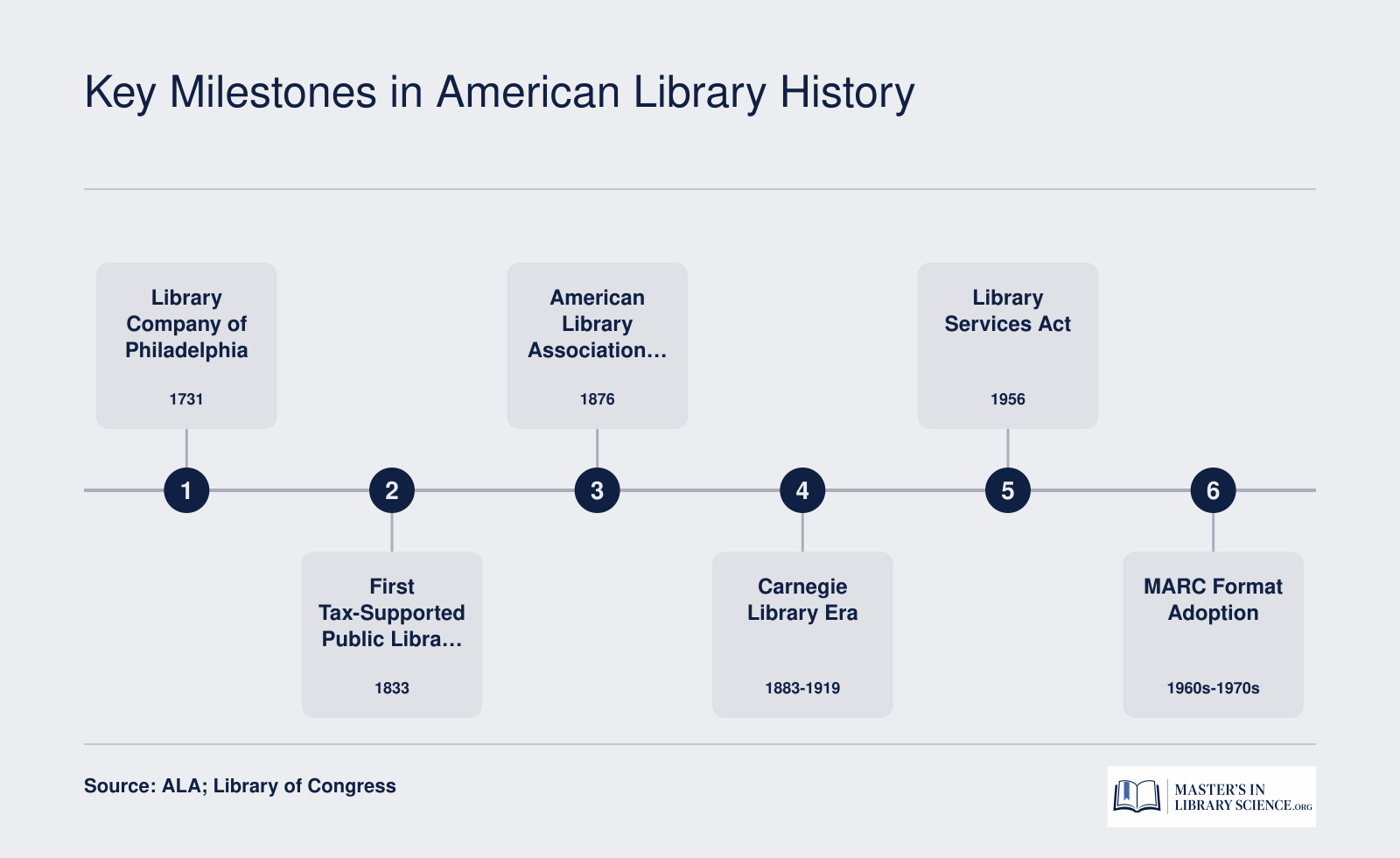 Timeline of six milestones in U.S. library history from 1731 to the 1970s, covering the Library Company of Philadelphia, first tax-supported public library, ALA founding, Carnegie libraries, Library Services Act, and MARC format adoption
