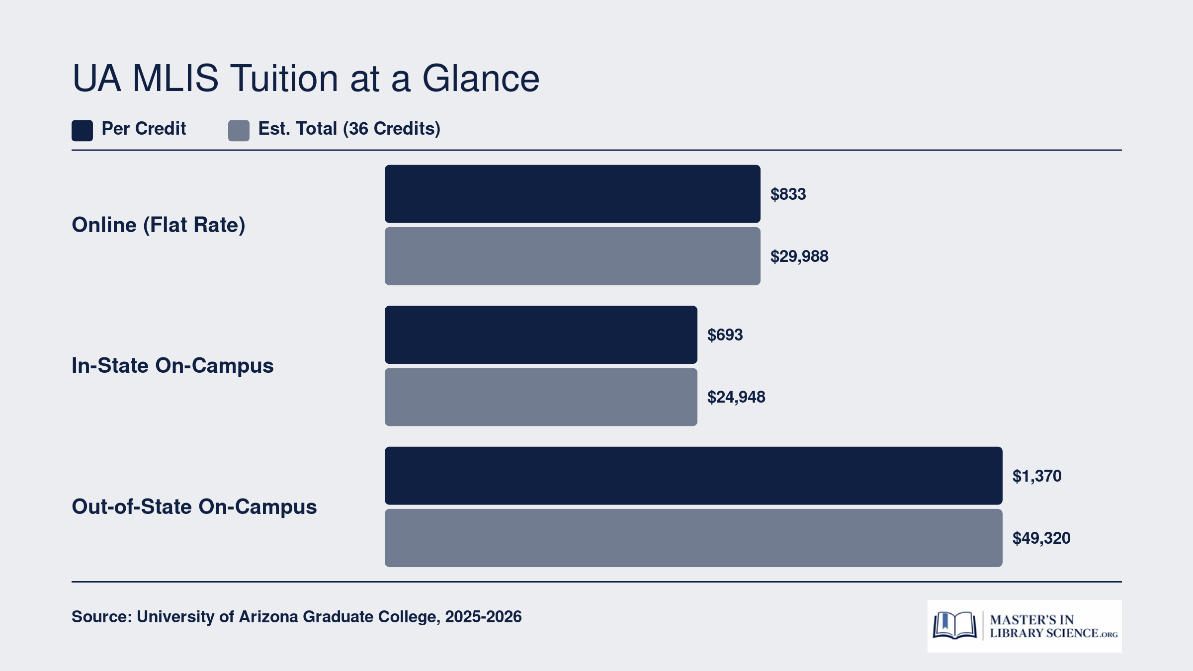Comparison of University of Arizona MLIS per-credit and total tuition for online, in-state on-campus, and out-of-state on-campus students