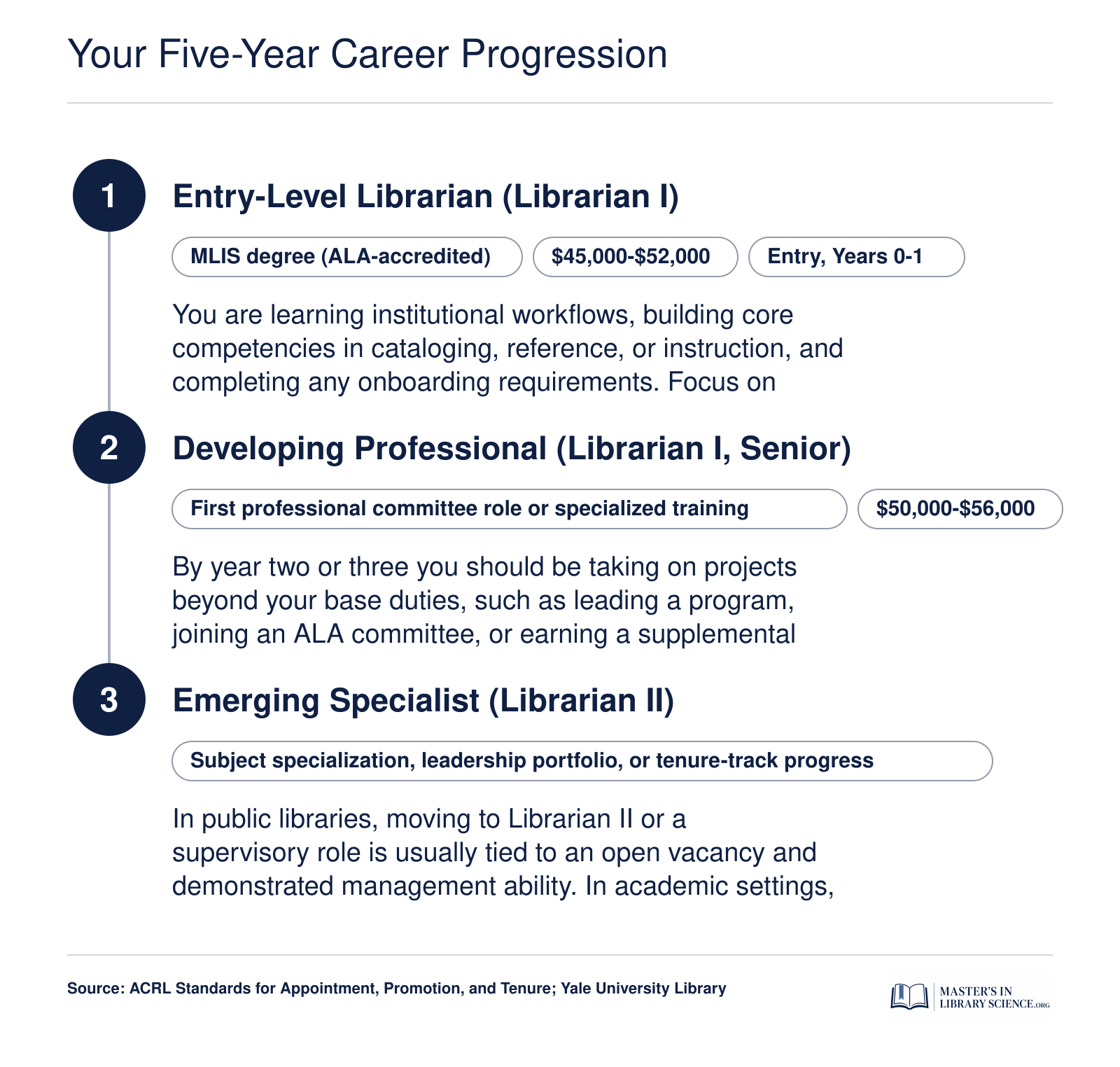 Five-year librarian career pathway from entry-level at roughly $45,000 to mid-level at roughly $62,000, with key credentials and milestones at each stage