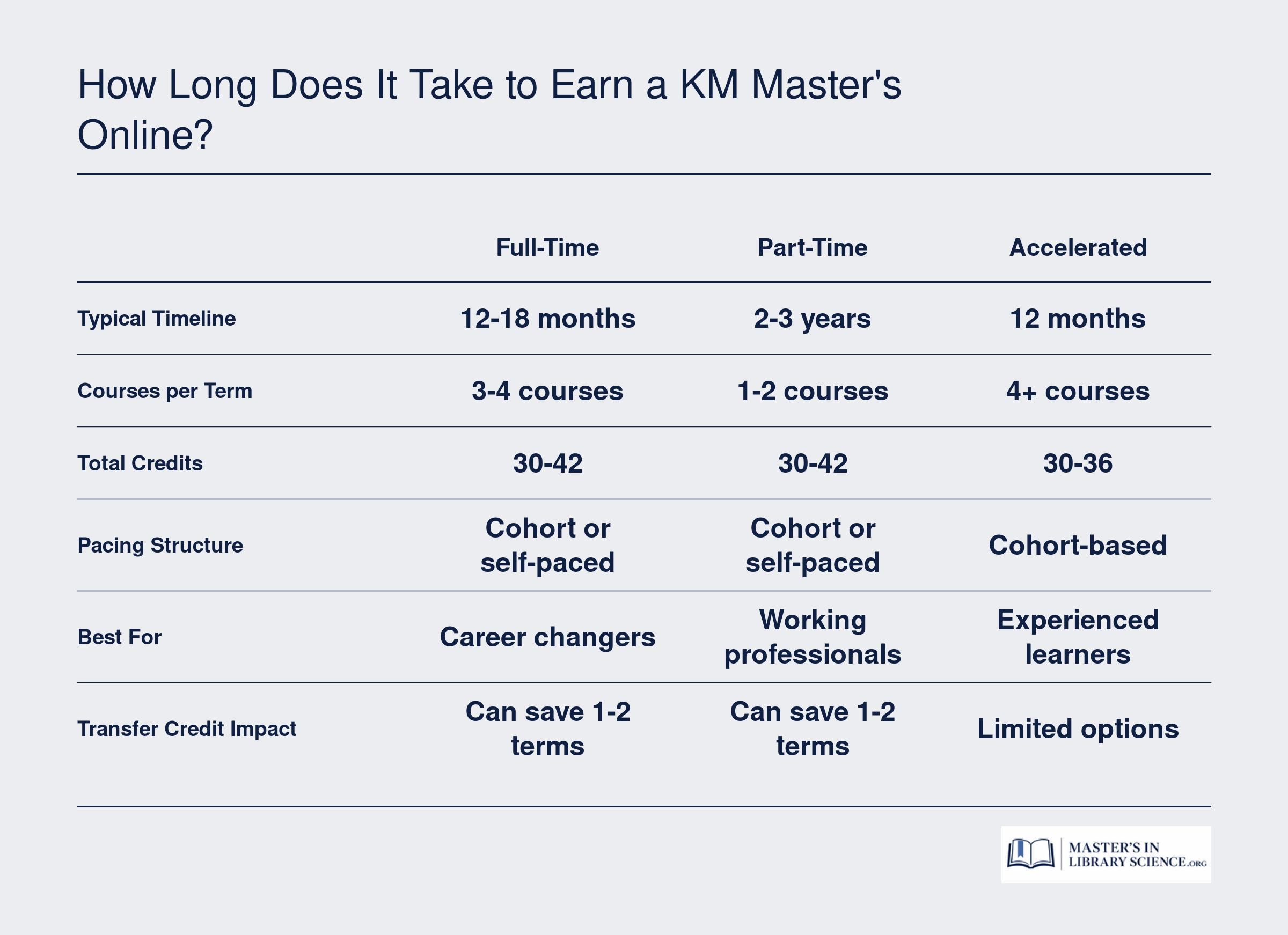 Comparison of full-time, part-time, and accelerated completion timelines for online knowledge management master's programs, ranging from 12 months to 3 years