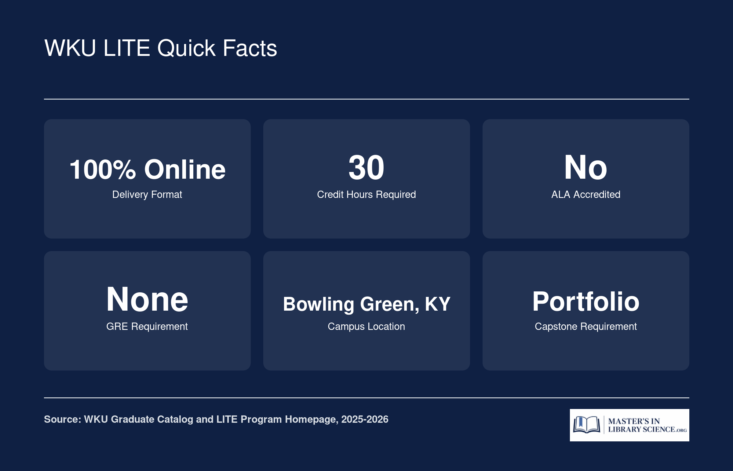 Six quick facts for WKU's LITE master's program: 100% online, 30 credits, not ALA accredited, no GRE required, Bowling Green KY location, portfolio capstone