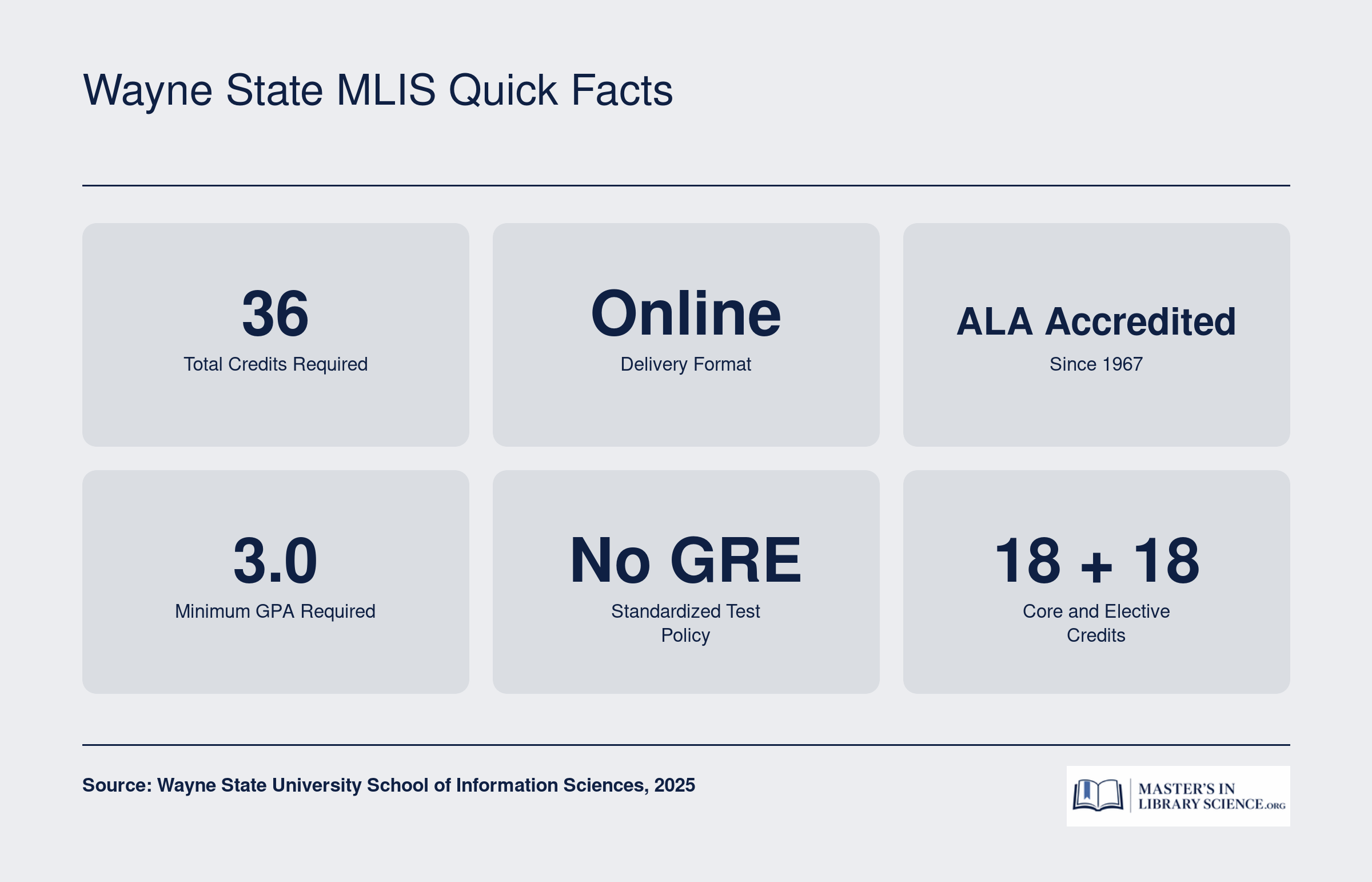 Wayne State MLIS program requires 36 credits, delivered online, ALA accredited since 1967, 3.0 GPA minimum, no GRE required