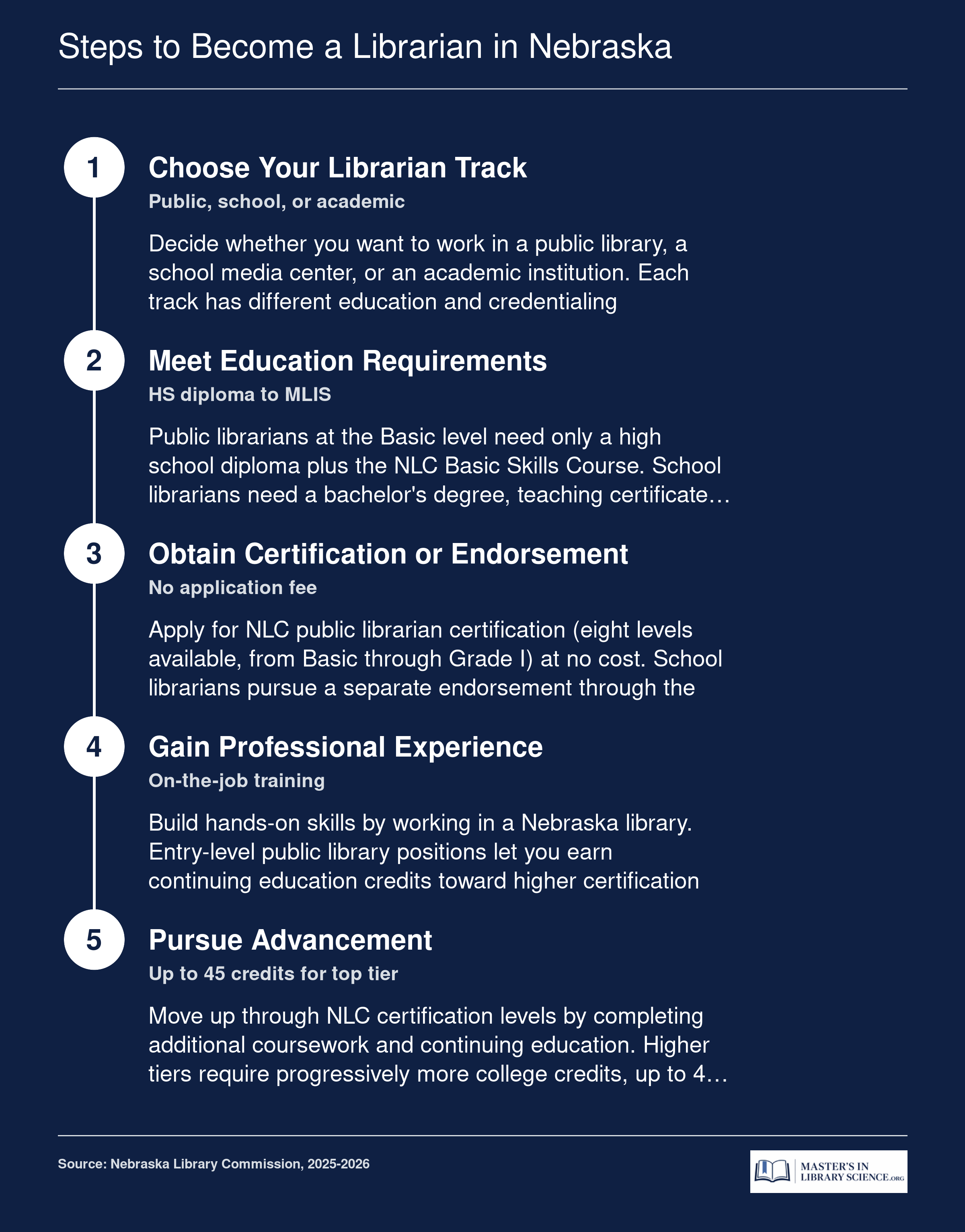 Five sequential steps to become a librarian in Nebraska, from choosing a career track through earning certification to pursuing advancement
