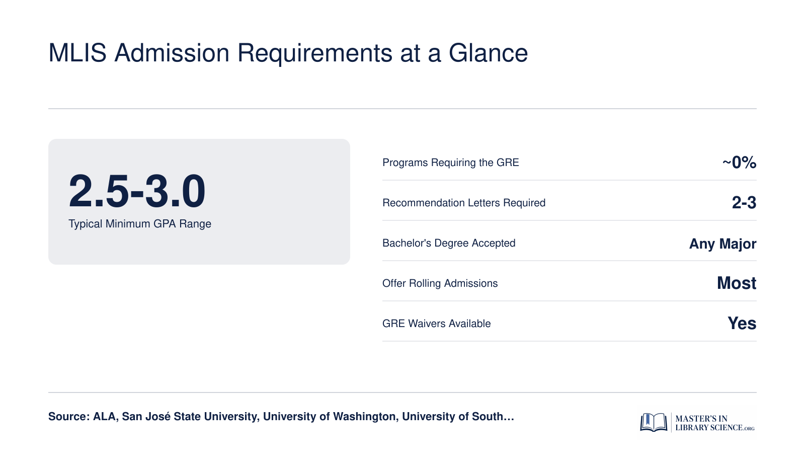 Six key MLIS admission statistics for 2026 including GPA range of 2.5 to 3.0, no GRE required, 2 to 3 recommendation letters, any bachelor's major accepted, rolling admissions common, and GRE waivers available