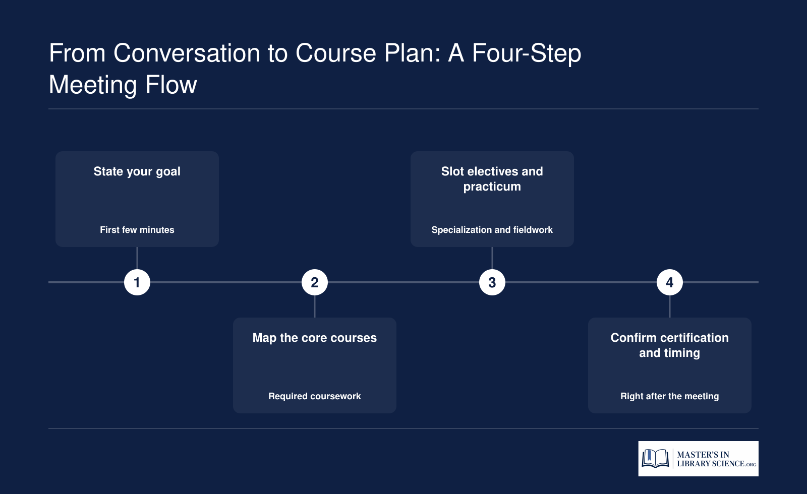 Four-step MLS advising meeting flow: state goal, map core courses, slot electives and practicum, confirm certification and timing