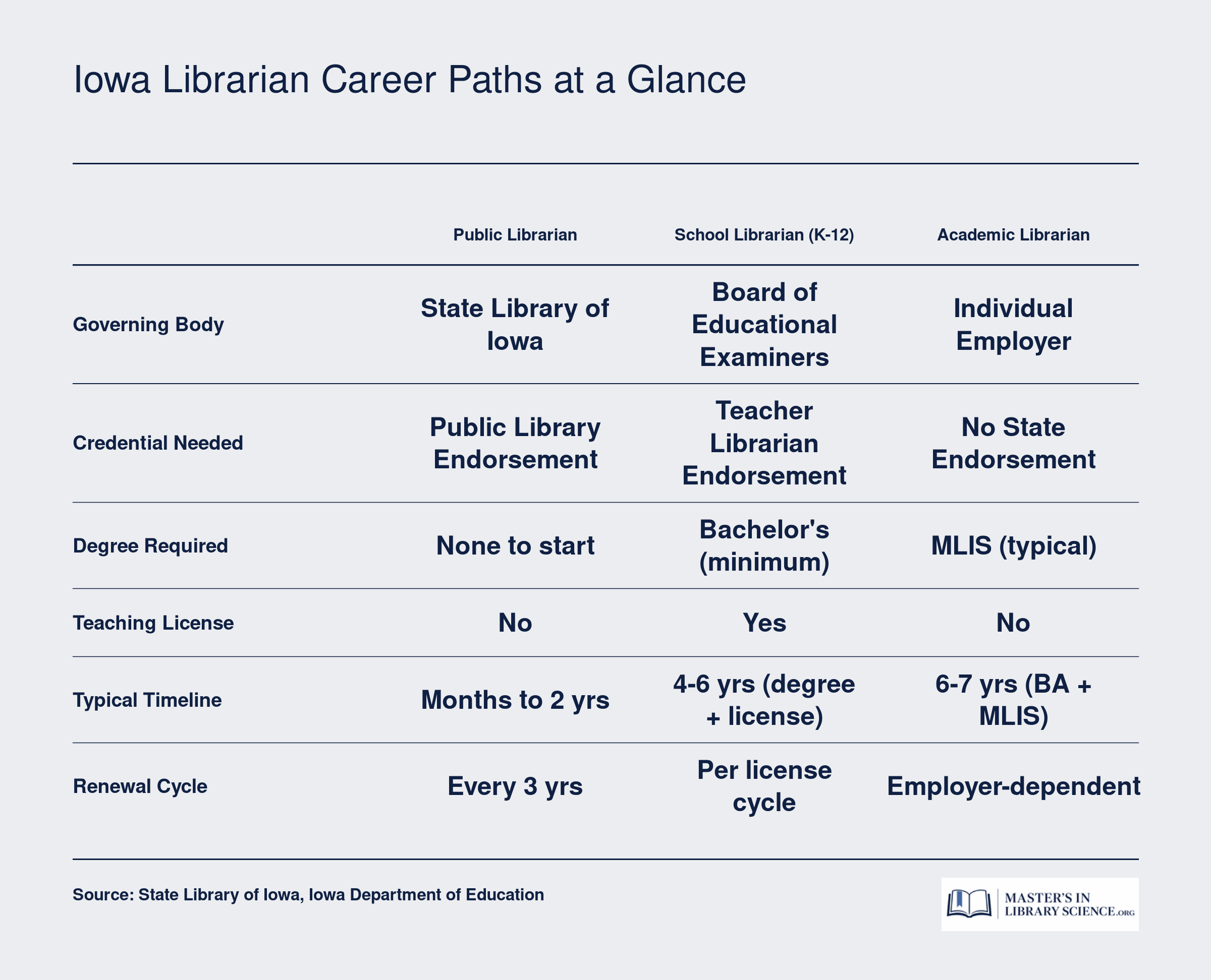 Side-by-side comparison of public, school, and academic librarian career paths in Iowa covering governing body, credential, degree, timeline, and teaching license requirements