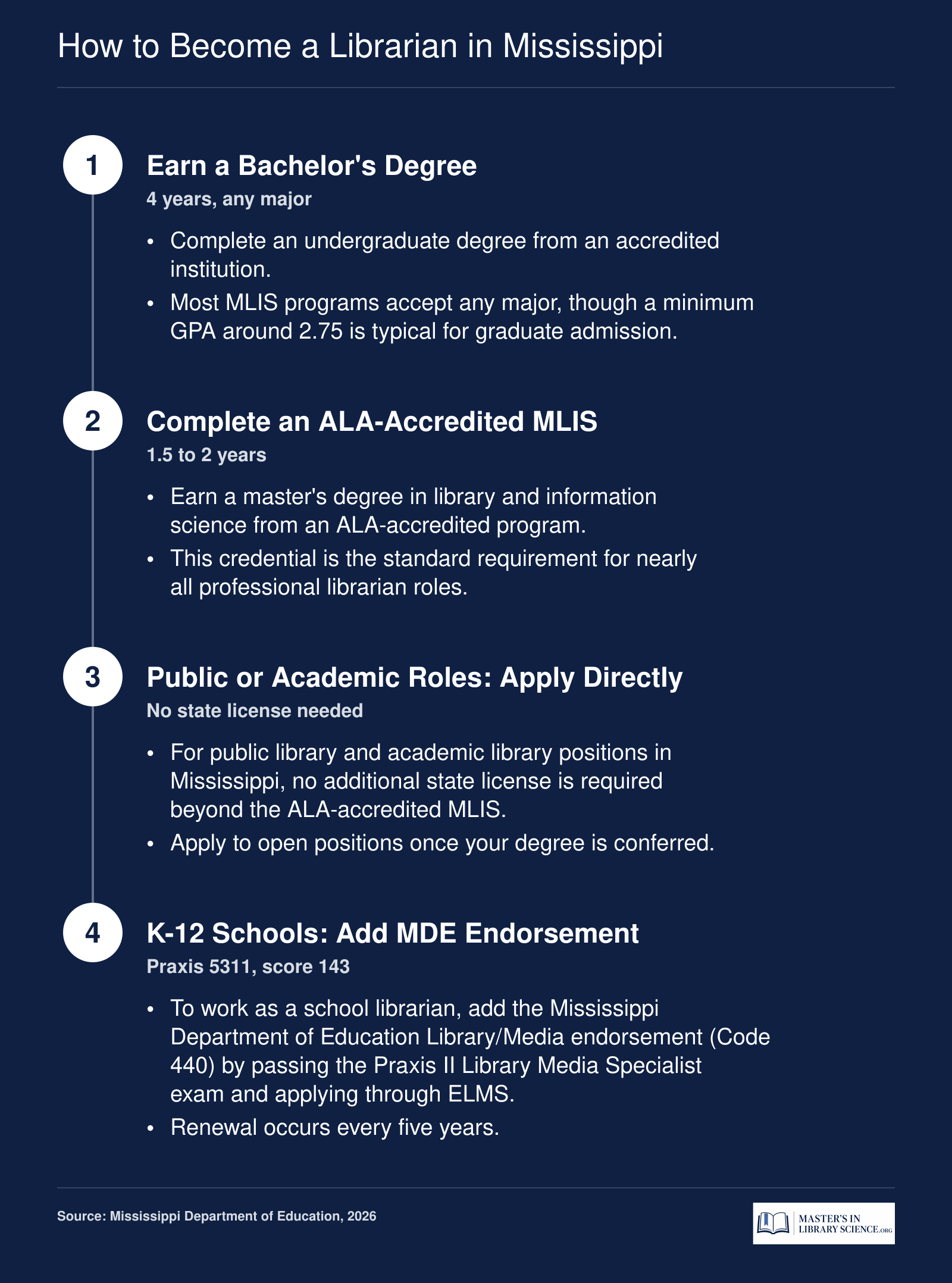 Four-step credentialing path from bachelor's degree to MLIS to setting-specific Mississippi librarian credential in 2026