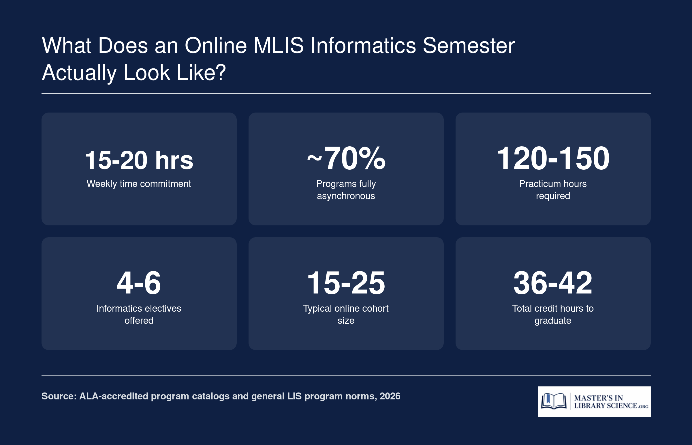Six key stats for a typical online MLIS informatics semester: 15 to 20 weekly hours, 70% asynchronous, 120 to 150 practicum hours, 4 to 6 informatics electives, cohort sizes of 15 to 25, and 36 to 42 total credits