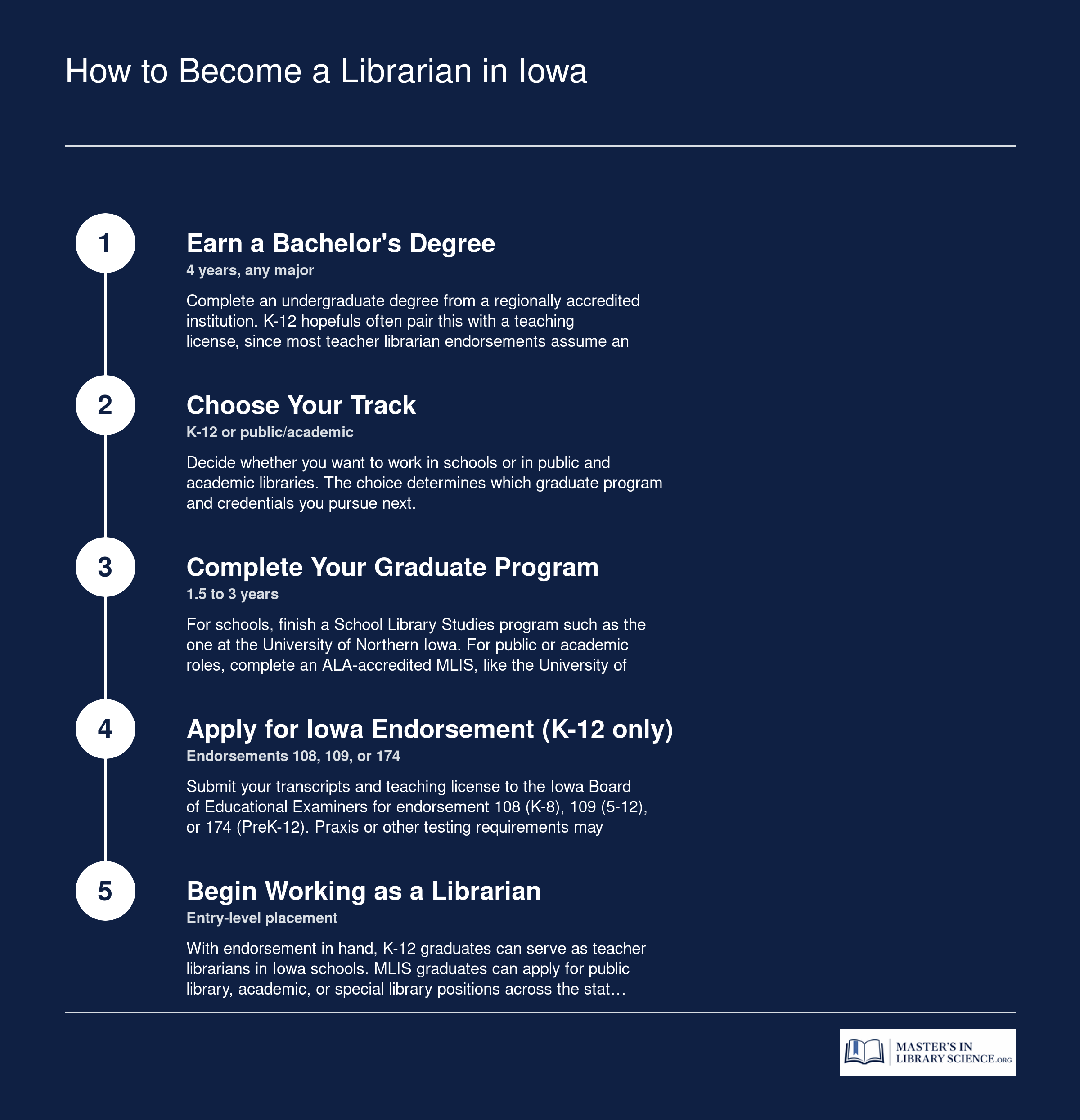 Five step path from bachelor's degree to working librarian in Iowa, covering both K-12 and public or academic library tracks.
