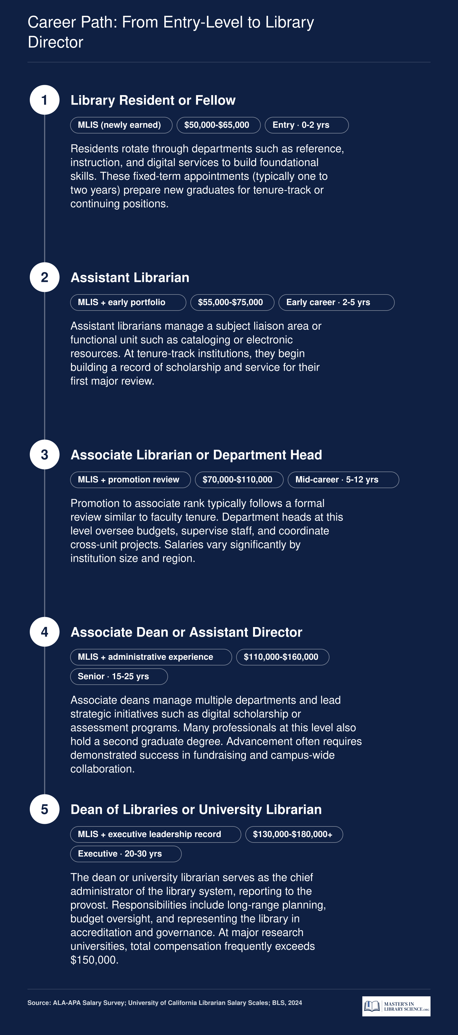 Five-stage academic librarian career ladder from Library Resident at $50,000 to Dean of Libraries above $130,000, with approximate experience ranges at each level
