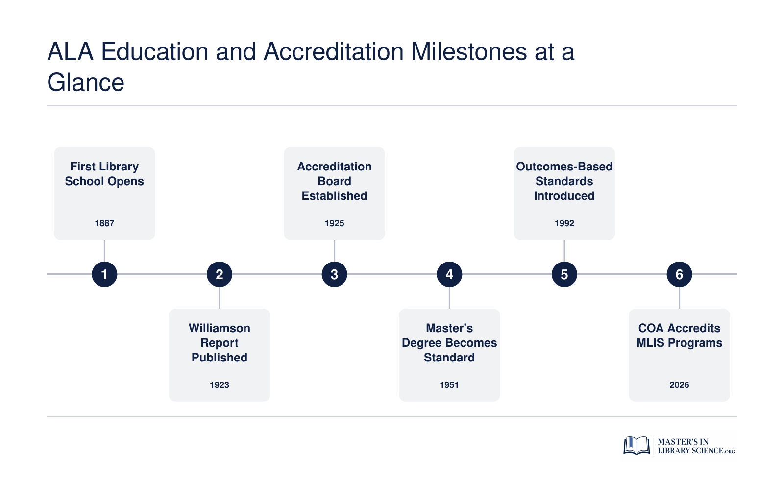 Timeline of six key milestones in ALA education and accreditation from 1887 to 2026: first library school, Williamson Report, accreditation board, master's degree requirement, 1992 standards revision, and current COA accreditation.