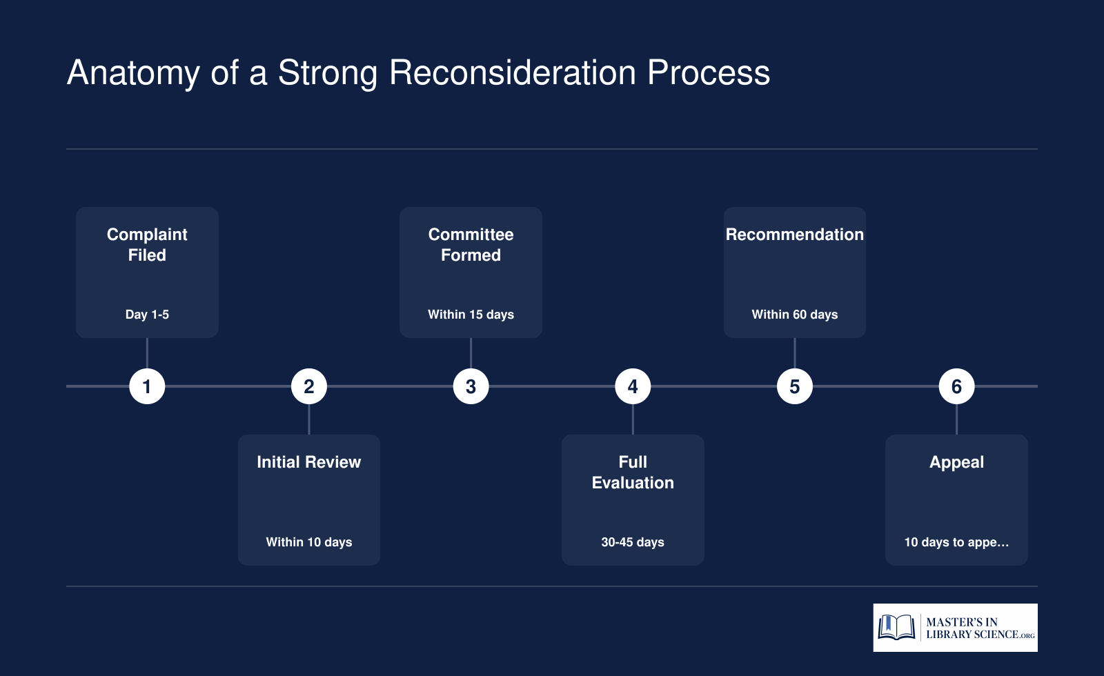 A six-step reconsideration process from complaint to appeal, showing roles and typical timeframes for school library materials challenges.
