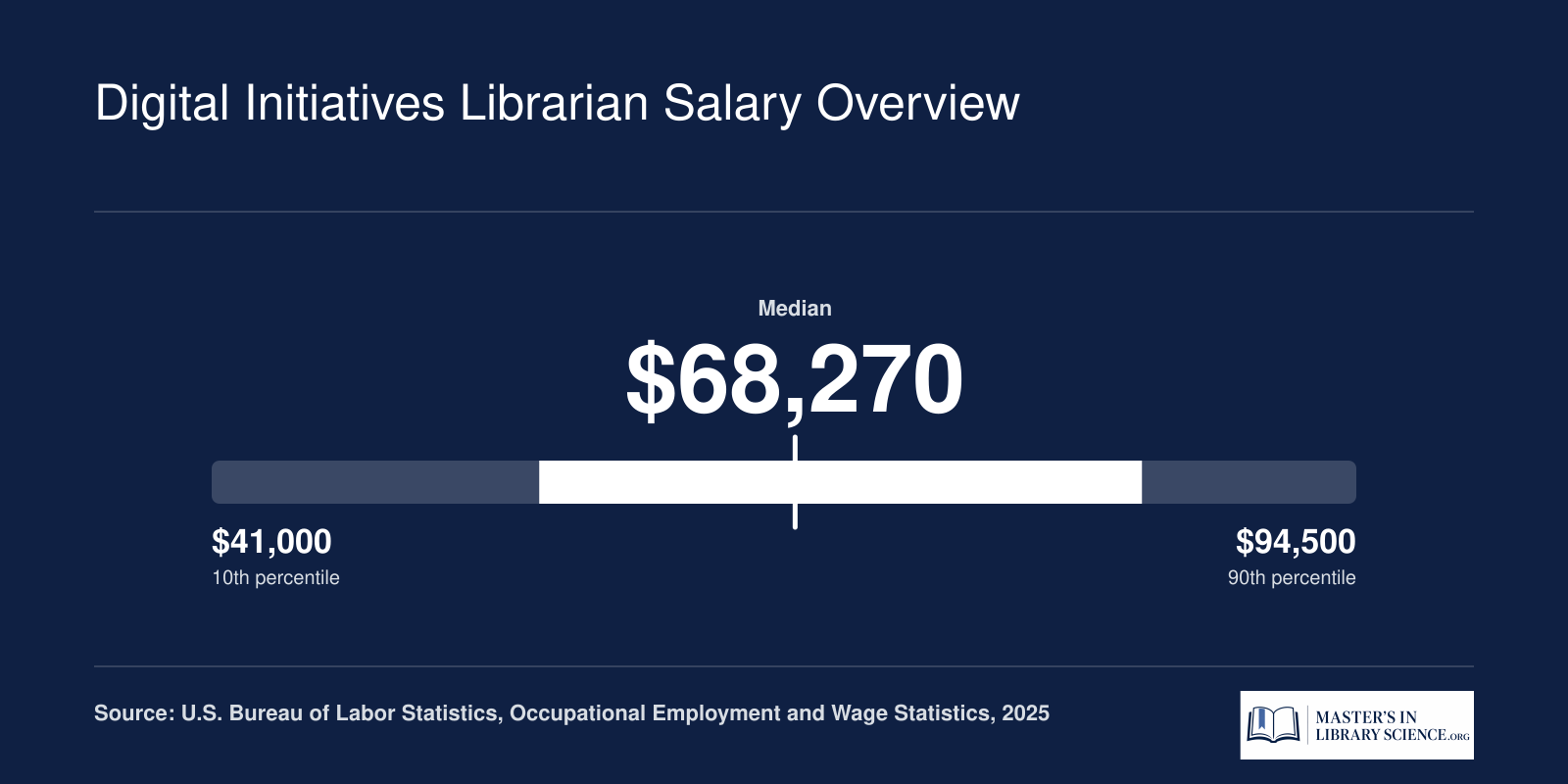 National librarian salary distribution showing a median of $68,270 and a 25th-to-75th percentile range of $56,310 to $84,480 in 2025
