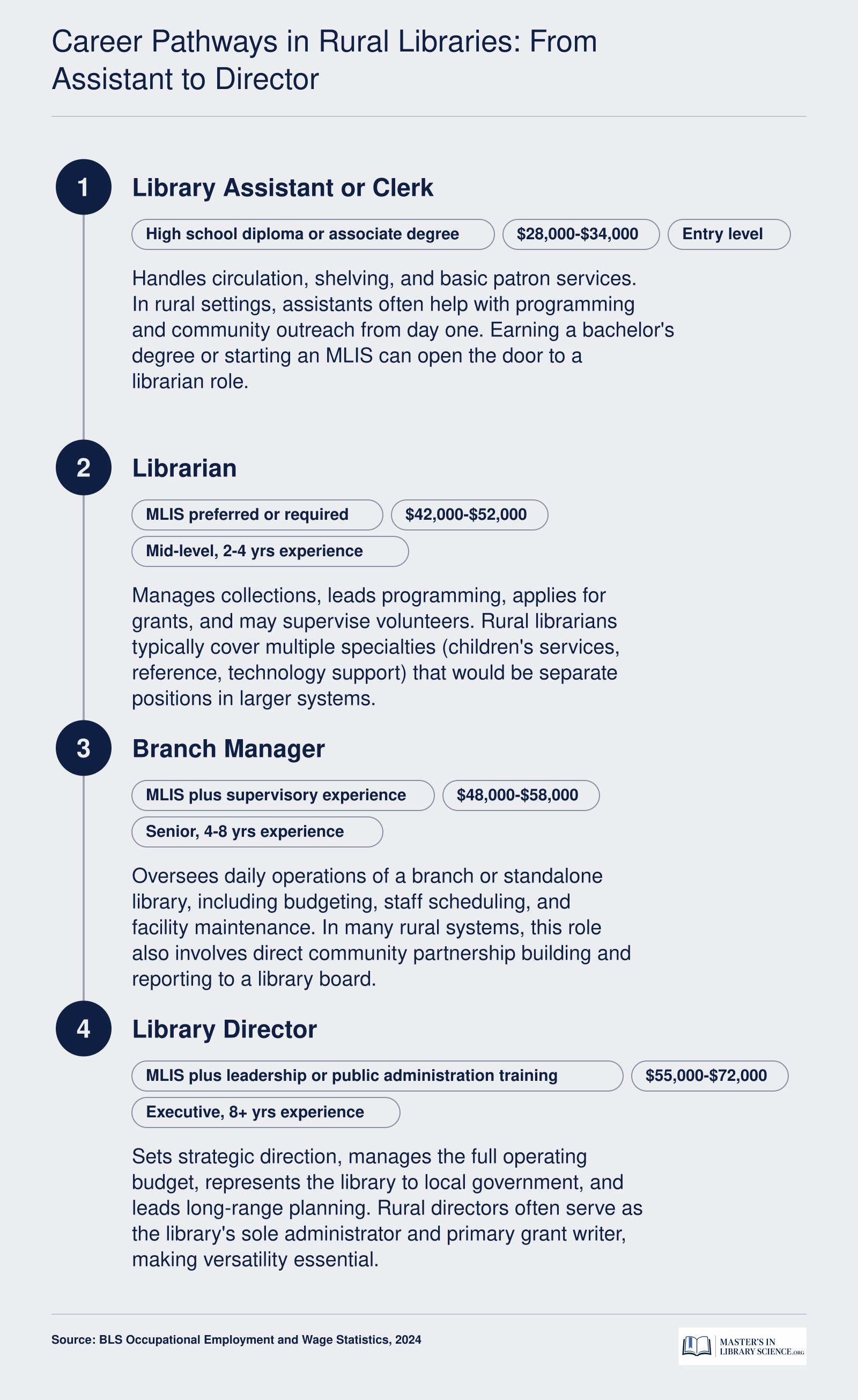 Four-stage rural library career ladder from assistant at $28,000-$34,000 to director at $55,000-$72,000, with credentials at each level