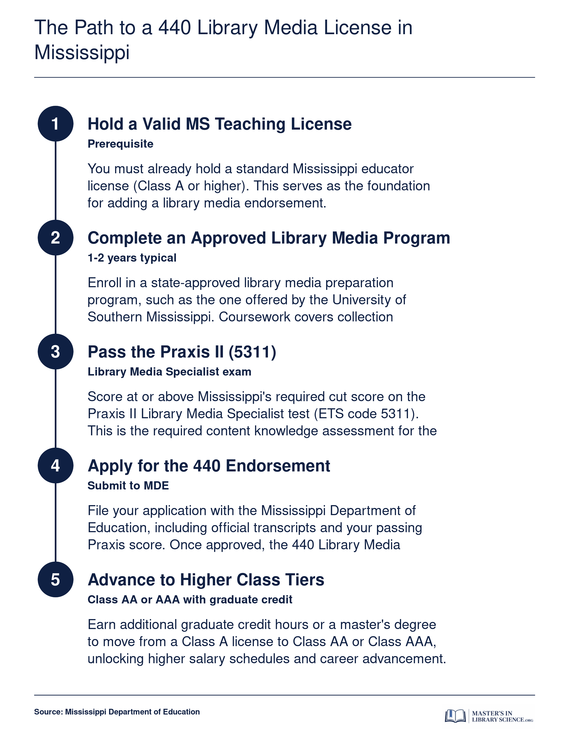 Five-step credentialing sequence from valid teaching license through 440 Library Media endorsement and class advancement in Mississippi