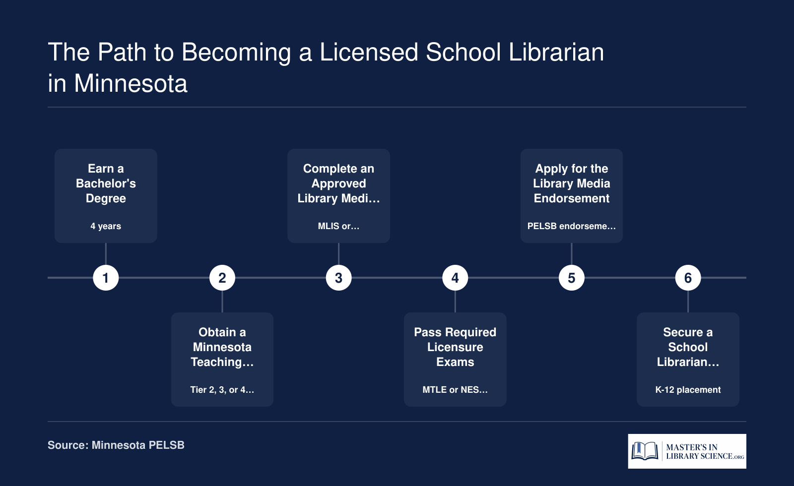 Six-step credentialing sequence from bachelor's degree through PELSB endorsement to school librarian position in Minnesota