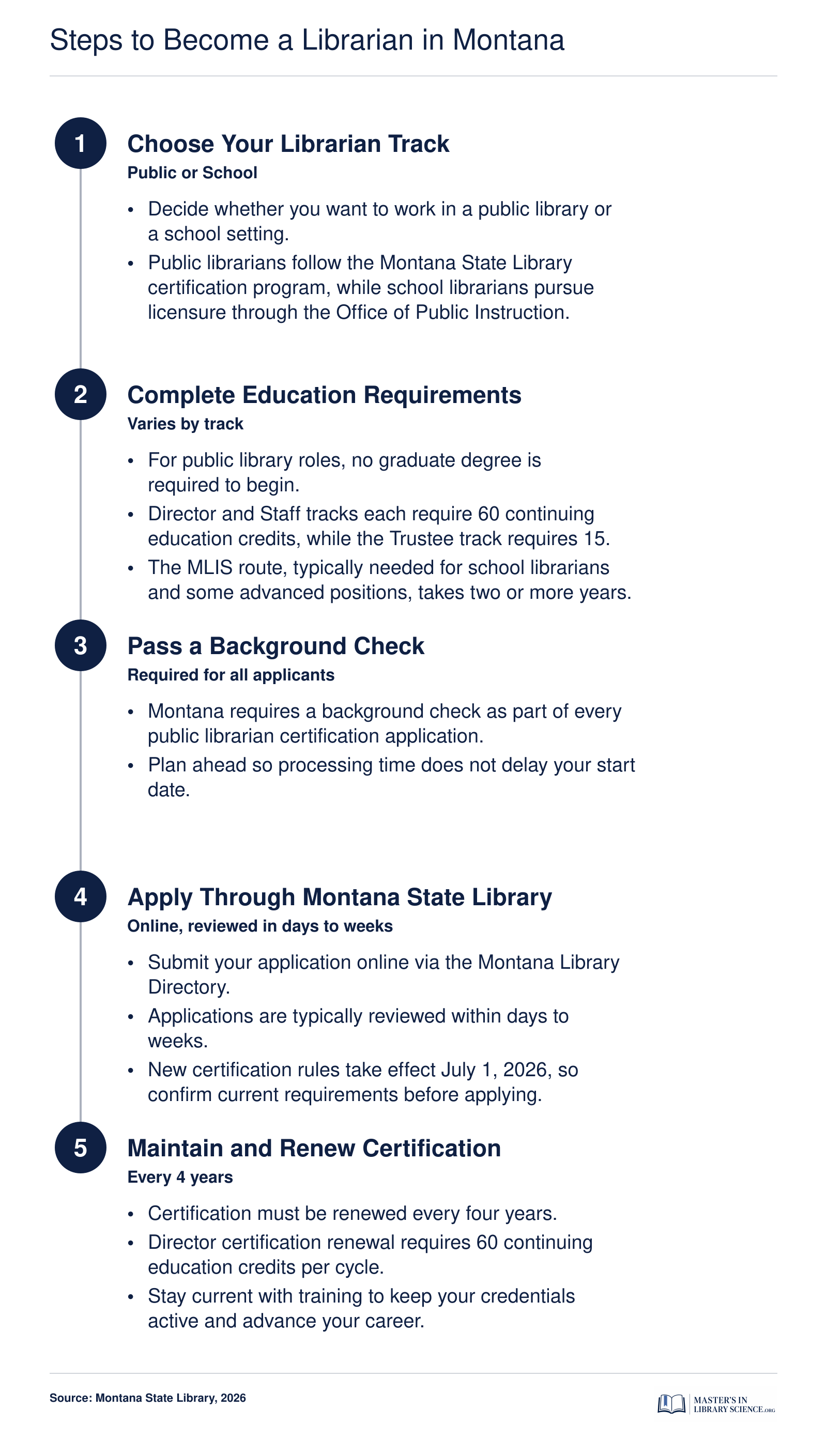 Five-step process to become a certified librarian in Montana, covering track selection, education, application, and renewal on a timeline from under one year to over two years