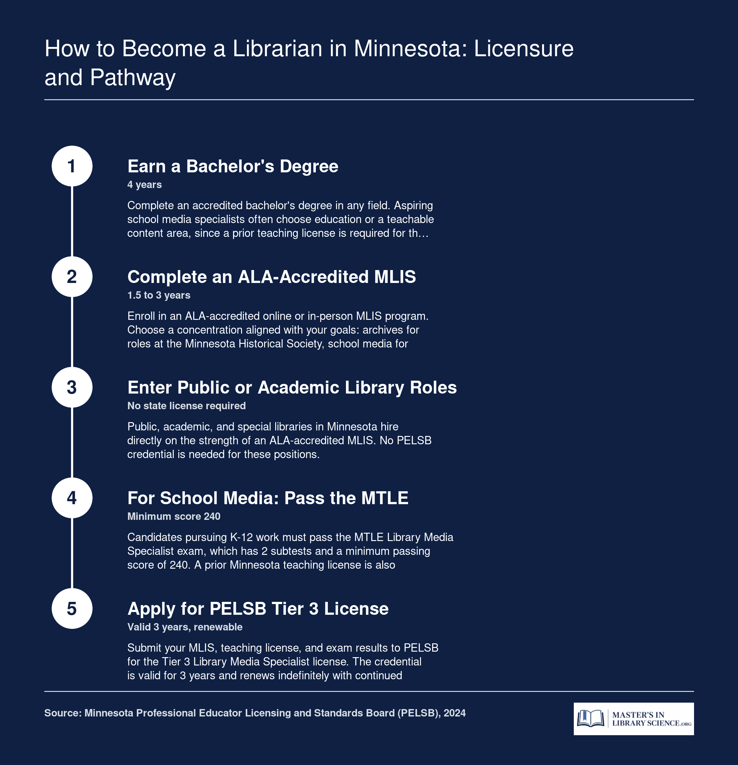 Five-step pathway from bachelor's degree through ALA-accredited MLIS to Minnesota librarian or PELSB-licensed school media specialist roles